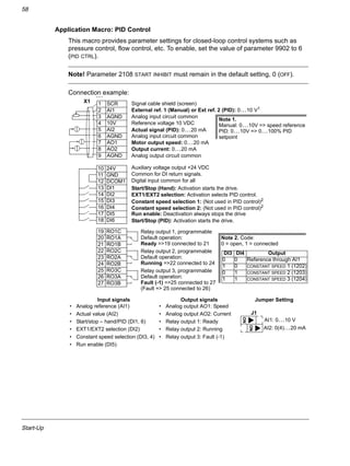 Start-Up
58
Application Macro: PID Control
This macro provides parameter settings for closed-loop control systems such as
pressure control, flow control, etc. To enable, set the value of parameter 9902 to 6
(PID CTRL).
Note! Parameter 2108 START INHIBIT must remain in the default setting, 0 (OFF).
Connection example:
Input signals Output signals Jumper Setting
• Analog reference (AI1)
• Actual value (AI2)
• Start/stop – hand/PID (DI1, 6)
• EXT1/EXT2 selection (DI2)
• Constant speed selection (DI3, 4)
• Run enable (DI5)
• Analog output AO1: Speed
• Analog output AO2: Current
• Relay output 1: Ready
• Relay output 2: Running
• Relay output 3: Fault (-1)
X1
1 SCR
2 AI1
3 AGND
4 10V
5 AI2
6 AGND
7 AO1
8 AO2
9 AGND
10 24V
11 GND
12 DCOM1
13 DI1
14 DI2
15 DI3
16 DI4
17 DI5
18 DI6
19 RO1C
20 RO1A
21 RO1B
22 RO2C
23 RO2A
24 RO2B
25 RO3C
26 RO3A
27 RO3B
Start/Stop (Hand): Activation starts the drive.
Constant speed selection 1: (Not used in PID control)2
EXT1/EXT2 selection: Activation selects PID control.
Constant speed selection 2: (Not used in PID control)2
Start/Stop (PID): Activation starts the drive.
X1
Run enable: Deactivation always stops the drive
External ref. 1 (Manual) or Ext ref. 2 (PID): 0…10 V1
Reference voltage 10 VDC
Motor output speed: 0…20 mA
Output current: 0…20 mA
Analog input circuit common
Analog output circuit common
Auxiliary voltage output +24 VDC
Common for DI return signals.
Digital input common for all
Signal cable shield (screen)
Analog input circuit common
Actual signal (PID): 0…20 mA
Relay output 1, programmable
Default operation:
Relay output 2, programmable
Default operation:
Relay output 3, programmable
Default operation:
Ready =>19 connected to 21
Running =>22 connected to 24
Fault (-1) =>25 connected to 27
Note 2. Code:
0 = open, 1 = connected
DI3 DI4 Output
0 0 Reference through AI1
1 0 CONSTANT SPEED 1 (1202)
0 1 CONSTANT SPEED 2 (1203)
1 1 CONSTANT SPEED 3 (1204)
Note 1.
Manual: 0…10V => speed reference
PID: 0…10V => 0…100% PID
setpoint
(Fault => 25 connected to 26)
J1
AI1: 0…10 V
AI2: 0(4)…20 mA
ON
ON
 