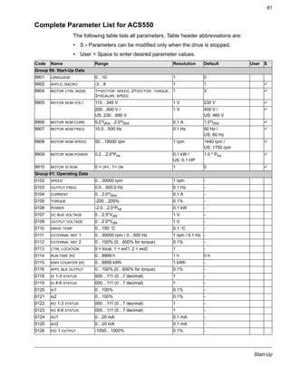 Start-Up
61
Complete Parameter List for ACS550
The following table lists all parameters. Table header abbreviations are:
• S = Parameters can be modified only when the drive is stopped.
• User = Space to enter desired parameter values.
Code Name Range Resolution Default User S
Group 99: Start-Up Data
9901 LANGUAGE 0…10 1 0
9902 APPLIC MACRO -3…8 1 1 !
9904 MOTOR CTRL MODE 1=VECTOR: SPEED, 2=VECTOR: TORQUE,
3=SCALAR: SPEED
1 3 !
9905 MOTOR NOM VOLT 115…345 V 1 V 230 V !
200…600 V /
US: 230…690 V
1 V 400 V /
US: 460 V
!
9906 MOTOR NOM CURR 0.2*I2hd…2.0*I2hd 0.1 A 1.0*I2hd !
9907 MOTOR NOM FREQ 10.0…500 Hz 0.1 Hz 50 Hz /
US: 60 Hz
!
9908 MOTOR NOM SPEED 50…18000 rpm 1 rpm 1440 rpm /
US: 1750 rpm
!
9909 MOTOR NOM POWER 0.2…2.0*Phd 0.1 kW /
US: 0.1 HP
1.0 * Phd !
9910 MOTOR ID RUN 0 = OFF, 1= ON 1 0 !
Group 01: Operating Data
0102 SPEED 0…30000 rpm 1 rpm -
0103 OUTPUT FREQ 0.0…500.0 Hz 0.1 Hz -
0104 CURRENT 0…2.0*I2hd 0.1 A -
0105 TORQUE -200…200% 0.1% -
0106 POWER -2.0…2.0*Phd 0.1 kW -
0107 DC BUS VOLTAGE 0…2.5*VdN 1 V -
0109 OUTPUT VOLTAGE 0…2.0*VdN 1 V -
0110 DRIVE TEMP 0…150 °C 0.1 °C -
0111 EXTERNAL REF 1 0…30000 rpm / 0…500 Hz 1 rpm / 0.1 Hz -
0112 EXTERNAL REF 2 0…100% (0…600% for torque) 0.1% -
0113 CTRL LOCATION 0 = local, 1 = ext1, 2 = ext2 1 -
0114 RUN TIME (R) 0…9999 h 1 h 0 h
0115 KWH COUNTER (R) 0…9999 kWh 1 kWh -
0116 APPL BLK OUTPUT 0…100% (0…600% for torque) 0.1% -
0118 DI 1-3 STATUS 000…111 (0…7 decimal) 1 -
0119 DI 4-6 STATUS 000…111 (0…7 decimal) 1 -
0120 AI1 0…100% 0.1% -
0121 AI2 0…100% 0.1% -
0122 RO 1-3 STATUS 000…111 (0…7 decimal) 1 -
0123 RO 4-6 STATUS 000…111 (0…7 decimal) 1 -
0124 AO1 0…20 mA 0.1 mA -
0125 AO2 0…20 mA 0.1 mA -
0126 PID 1 OUTPUT -1000…1000% 0.1% -
 