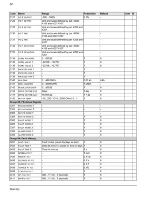 Start-Up
62
0127 PID 2 OUTPUT -100…100% 0.1% -
0128 PID 1 SETPNT Unit and scale defined by par. 4006/
4106 and 4007/4107
- -
0129 PID 2 SETPNT Unit and scale defined by par. 4206 and
4207
0130 PID 1 FBK Unit and scale defined by par. 4006/
4106 and 4007/4107
- -
0131 PID 2 FBK Unit and scale defined by par. 4206 and
4207
- -
0132 PID 1 DEVIATION Unit and scale defined by par. 4006/
4106 and 4007/4107
- -
0133 PID 2 DEVIATION Unit and scale defined by par. 4206 and
4207
- -
0134 COMM RO WORD 0…65535 1 0
0135 COMM VALUE 1 -32768…+32767 1 0
0136 COMM VALUE 2 -32768…+32767 1 0
0137 PROCESS VAR 1 - 1
0138 PROCESS VAR 2 - 1
0139 PROCESS VAR 3 - 1
0140 RUN TIME 0…499.99 kh 0.01 kh 0 kh
0141 MWH COUNTER 0…9999 MWh 1 MWh -
0142 REVOLUTION CNTR 0…65535 1 0
0143 DRIVE ON TIME (HI) Days 1 day 0
0144 DRIVE ON TIME (LO) hh.mm.ss 1 = 2s 0
0145 MOTOR TEMP -10...200 °C/ 0...5000 Ohm / 0…1 1 0
Group 03: FB Actual Signals
0301 FB CMD WORD 1 - - -
0302 FB CMD WORD 2 - - -
0303 FB STS WORD 1 - - -
0304 FB STS WORD 2 - 1 0
0305 FAULT WORD 1 - 1 0
0306 FAULT WORD 2 - 1 0
0307 FAULT WORD 3 - 1 0
0308 ALARM WORD 1 - 1 0
0309 ALARM WORD 2 - 1 0
Group 04: Fault History
0401 LAST FAULT Fault codes (panel displays as text) 1 0
0402 FAULT TIME 1 Date dd.mm.yy / power-on time in days 1 0
0403 FAULT TIME 2 Time hh.mm.ss 2 s 0
0404 SPEED AT FLT - 1 rpm 0
0405 FREQ AT FLT - 0.1 Hz 0
0406 VOLTAGE AT FLT - 0.1 V 0
0407 CURRENT AT FLT - 0.1 A 0
0408 TORQUE AT FLT - 0.1% 0
0409 STATUS AT FLT - 1 0
0410 DI1-3 AT FLT 000…111 (0…7 decimal) 1 0
0411 DI4-6 AT FLT 000…111 (0…7 decimal) 1 0
Code Name Range Resolution Default User S
 