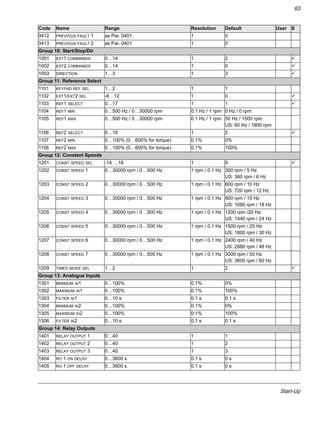 Start-Up
63
0412 PREVIOUS FAULT 1 as Par. 0401 1 0
0413 PREVIOUS FAULT 2 as Par. 0401 1 0
Group 10: Start/Stop/Dir
1001 EXT1 COMMANDS 0…14 1 2 !
1002 EXT2 COMMANDS 0…14 1 0 !
1003 DIRECTION 1…3 1 3 !
Group 11: Reference Select
1101 KEYPAD REF SEL 1…2 1 1
1102 EXT1/EXT2 SEL -6…12 1 0 !
1103 REF1 SELECT 0…17 1 1 !
1104 REF1 MIN 0…500 Hz / 0…30000 rpm 0.1 Hz / 1 rpm 0 Hz / 0 rpm
1105 REF1 MAX 0…500 Hz / 0…30000 rpm 0.1 Hz / 1 rpm 50 Hz / 1500 rpm
US: 60 Hz / 1800 rpm
1106 REF2 SELECT 0…19 1 2 !
1107 REF2 MIN 0…100% (0…600% for torque) 0.1% 0%
1108 REF2 MAX 0…100% (0…600% for torque) 0.1% 100%
Group 12: Constant Speeds
1201 CONST SPEED SEL -14 …18 1 9 !
1202 CONST SPEED 1 0…30000 rpm / 0…500 Hz 1 rpm / 0.1 Hz 300 rpm / 5 Hz
US: 360 rpm / 6 Hz
1203 CONST SPEED 2 0…30000 rpm / 0…500 Hz 1 rpm / 0.1 Hz 600 rpm / 10 Hz
US: 720 rpm / 12 Hz
1204 CONST SPEED 3 0…30000 rpm / 0…500 Hz 1 rpm / 0.1 Hz 900 rpm / 15 Hz
US: 1080 rpm / 18 Hz
1205 CONST SPEED 4 0…30000 rpm / 0…500 Hz 1 rpm / 0.1 Hz 1200 rpm /20 Hz
US: 1440 rpm / 24 Hz
1206 CONST SPEED 5 0…30000 rpm / 0…500 Hz 1 rpm / 0.1 Hz 1500 rpm / 25 Hz
US: 1800 rpm / 30 Hz
1207 CONST SPEED 6 0…30000 rpm / 0…500 Hz 1 rpm / 0.1 Hz 2400 rpm / 40 Hz
US: 2880 rpm / 48 Hz
1208 CONST SPEED 7 0…30000 rpm / 0…500 Hz 1 rpm / 0.1 Hz 3000 rpm / 50 Hz
US: 3600 rpm / 60 Hz
1209 TIMED MODE SEL 1…2 1 2 !
Group 13: Analogue Inputs
1301 MINIMUM AI1 0…100% 0.1% 0%
1302 MAXIMUM AI1 0…100% 0.1% 100%
1303 FILTER AI1 0…10 s 0.1 s 0.1 s
1304 MINIMUM AI2 0…100% 0.1% 0%
1305 MAXIMUM AI2 0…100% 0.1% 100%
1306 FILTER AI2 0…10 s 0.1 s 0.1 s
Group 14: Relay Outputs
1401 RELAY OUTPUT 1 0…40 1 1
1402 RELAY OUTPUT 2 0…40 1 2
1403 RELAY OUTPUT 3 0…40 1 3
1404 RO 1 ON DELAY 0…3600 s 0.1 s 0 s
1405 RO 1 OFF DELAY 0…3600 s 0.1 s 0 s
Code Name Range Resolution Default User S
 