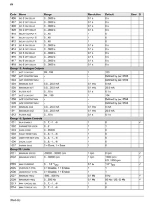 Start-Up
64
1406 RO 2 ON DELAY 0…3600 s 0.1 s 0 s
1407 RO 2 OFF DELAY 0…3600 s 0.1 s 0 s
1408 RO 3 ON DELAY 0…3600 s 0.1 s 0 s
1409 RO 3 OFF DELAY 0…3600 s 0.1 s 0 s
1410 RELAY OUTPUT 4 0…40 1 0
1411 RELAY OUTPUT 5 0…40 1 0
1412 RELAY OUTPUT 6 0…40 1 0
1413 RO 4 ON DELAY 0…3600 s 0.1 s 0 s
1414 RO 4 OFF DELAY 0…3600 s 0.1 s 0 s
1415 RO 5 ON DELAY 0…3600 s 0.1 s 0 s
1416 RO 5 OFF DELAY 0…3600 s 0.1 s 0 s
1417 RO 6 ON DELAY 0…3600 s 0.1 s 0 s
1418 RO 6 OFF DELAY 0…3600 s 0.1 s 0 s
Group 15: Analogue Outputs
1501 AO1 CONTENT 99...199 1 103
1502 AO1 CONTENT MIN - - Defined by par. 0103
1503 AO1 CONTENT MAX - - Defined by par. 0103
1504 MINIMUM AO1 0.0…20.0 mA 0.1 mA 0 mA
1505 MAXIMUM AO1 0.0…20.0 mA 0.1 mA 20.0 mA
1506 FILTER AO1 0…10 s 0.1 s 0.1 s
1507 AO2 CONTENT 99…199 1 104
1508 AO2 CONTENT MIN - - Defined by par. 0104
1509 AO2 CONTENT MAX - - Defined by par. 0104
1510 MINIMUM AO2 0.0…20.0 mA 0.1 mA 0 mA
1511 MAXIMUM AO2 0.0…20.0 mA 0.1 mA 20.0 mA
1512 FILTER AO2 0…10 s 0.1 s 0.1 s
Group 16: System Controls
1601 RUN ENABLE 0…7, -1…-6 1 0 !
1602 PARAMETER LOCK 0…2 1 1
1603 PASS CODE 0…65535 1 0
1604 FAULT RESET sEL 0…8, -1…-6 1 0
1605 USER PAR SET CHG 0…6, -1…-6 1 0
1606 LOCAL LOCK 0…8, -1…-6 1 0
1607 PARAM SAVE 0 = Done, 1 = Save 1 0
Group 20: Limits
2001 MINIMUM SPEED -30000…30000 rpm 1 rpm 0 rpm !
2002 MAXIMUM SPEED 0…30000 rpm 1 rpm 1500 rpm /
US: 1800 rpm
!
2003 MAX CURRENT 0… 1.8 * I2hd 0.1 A 1.8 * I2hd !
2005 OVERVOLT CTRL 0 = Disable, 1 = Enable 1 1
2006 UNDERVOLT CTRL 0 = Disable, 1 = Enable 1 1
2007 MINIMUM FREQ -500…500 Hz 0.1 Hz 0 Hz !
2008 MAXIMUM FREQ 0…500 Hz 0.1 Hz 50 Hz / US: 60 Hz !
2013 MIN TORQUE SEL 0…7, -1…-6 1 0
2014 MAX TORQUE SEL 0…7, -1…-6 1 0
Code Name Range Resolution Default User S
 