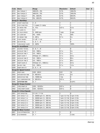 Start-Up
65
2015 MIN TORQUE 1 -600.0%…0% 0.1% -300.0%
2016 MIN TORQUE 2 -600.0%…0% 0.1% -300.0%
2017 MAX TORQUE 1 0%…600.0% 0.1% 300.0%
2018 MAX TORQUE 2 0%…600.0% 0.1% 300.0%
Group 21: Start/Stop
2101 START FUNCTION 1…5 1 1 !
2102 STOP FUNCTION 1 = coast, 2 = ramp 1 1
2103 DC MAGN TIME 0…10 s 0.01 s 0.3 s
2104 DC CURR CTL 0, 2 - 0 !
2105 DC HOLD SPEED 0…3000 rpm 1 rpm 5 rpm
2106 DC CURR REF 0%…100% 1% 30%
2107 DC BRAKE TIME 0…250 s 0.1 s 0 s
2108 START INHIBIT 0 = off, 1 = on 1 0 !
2109 EM STOP SEL 0…6, -1…-6 1 0
2110 TORQ BOOST CURR 0…300% 1 100%
Group 22: Accel/Decel
2201 ACC/DEC 1/2 SEL 0…6, -1…-6 1 5
2202 ACCELER TIME 1 0.0…1800 s 0.1 s 5 s
2203 DECELER TIME 1 0.0…1800 s 0.1 s 5 s
2204 RAMP SHAPE 1 0=linear; 0.1...1000.0 s 0.1 s 0.0 s
2205 ACCELER TIME 2 0.0…1800 s 0.1 s 60 s
2206 DECELER TIME 2 0.0…1800 s 0.1 s 60 s
2207 RAMP SHAPE 2 0=linear; 0.1...1000.0 s 0.1 s 0.0 s
2208 EM DEC TIME 0.0…1800 s 0.1 s 1.0 s
2209 RAMP INPUT 0 0…6, -1…-6 1 0
Group 23: Speed Control
2301 PROP GAIN 0.00…200.0 0.01 10
2302 INTEGRATION TIME 0…600.00 s 0.01 s 2.5
2303 DERIVATION TIME 0…10000 ms 1 ms 0
2304 ACC COMPENSATION 0…600.00 s 0.01 s 0
2305 AUTOTUNE RUN 0…1 1 0 (OFF)
Group 24: Torque Control
2401 TORQ RAMP UP 0.00…120.00 s 0.01 s 0
2402 TORQ RAMP DOWN 0.00…120.00 s 0.01 s 0
Group 25: Critical Speeds
2501 CRIT SPEED SEL 0 = OFF, 1 = ON 1 0
2502 CRIT SPEED 1 LO 0…30000 rpm / 0…500 Hz 1 rpm / 0.1 Hz 0 rpm / 0 Hz
2503 CRIT SPEED 1 HI 0…30000 rpm / 0…500 Hz 1 rpm / 0.1 Hz 0 rpm / 0 Hz
2504 CRIT SPEED 2 LO 0…30000 rpm / 0…500 Hz 1 rpm / 0.1 Hz 0 rpm / 0 Hz
2505 CRIT SPEED 2 HI 0…30000 rpm / 0…500 Hz 1 rpm / 0.1 Hz 0 rpm / 0 Hz
2506 CRIT SPEED 3 LO 0…30000 rpm / 0…500 Hz 1 rpm / 0.1 Hz 0 rpm / 0 Hz
2507 CRIT SPEED 3 HI 0…30000 rpm / 0…500 Hz 1 rpm / 0.1 Hz 0 rpm / 0 Hz
Group 26: Motor Control
2601 FLUX OPTIMIZATION 0…1 1 0
2602 FLUX BRAKING 0…1 1 1 (ON)
Code Name Range Resolution Default User S
 
