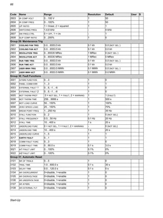 Start-Up
66
2603 IR COMP VOLT 0…100 V 1 50
2604 IR COMP FREQ 0…100% 1 50
2605 U/F RATIO 1 = linear, 2 = squared 1 1
2606 SWITCHING FREQ 1,4,8 kHz - 4 kHz
2607 SW FREQ CTRL 0 = OFF, 1 = ON - 1
2608 SLIP COMP RATIO 0…200% 1 0
Group 29: Maintenance Trig
2901 COOLING FAN TRIG 0.0…6553.5 kh 0.1 kh 0.0 (NOT SEL )
2902 COOLING FAN ACT 0.0…6553.5 kh 0.1 kh 0.0 kh
2903 REVOLUTION TRIG 0…65535 MRev 1 MRev 0 (NOT SEL )
2904 REVOLUTION ACT 0…65535 MRev 1 MRev 0 MRev
2905 RUN TIME TRIG 0.0…6553.5 kh 0.1 kh 0.0 (NOT SEL )
2906 RUN TIME ACT 0.0…6553.5 kh 0.1 kh 0.0 kh
2907 USER MWH TRIG 0.0…6553.5 MWh 0.1 MWh 0.0 (NOT SEL )
2901 USER MWH ACT 0.0…6553.5 MWh 0.1 MWh 0.0 MWh
Group 30: Fault Functions
3001 AI<MIN FUNCTION 0…3 1 0
3002 PANEL COMM ERR 1…3 1 1
3003 EXTERNAL FAULT 1 0…6, -1…-6 1 0
3004 EXTERNAL FAULT 2 0…6, -1…-6 1 0
3005 MOT THERM PROT 0 = NOT SEL, 1 = FAULT, 2 = WARNING 1 1 (FAULT)
3006 MOT THERM TIME 256…9999 s 1 500 s
3007 MOT LOAD CURVE 50…150% 1 100%
3008 ZERO SPEED LOAD 25…150% 1 70%
3009 BREAK POINT FREQ 1…250 Hz 1 35 Hz
3010 STALL FUNCTION 0…2 1 0 (NOT SEL)
3011 STALL FREQUENCY 0.5…50 Hz 0.1 Hz 20 Hz
3012 STALL TIME 10…400 s 1 s 20 s
3013 UNDERLOAD FUNC 0 = NOT SEL, 1 = FAULT, 2 = WARNING - 0 (NOT SEL)
3014 UNDERLOAD TIME 10…400 s 1 s 20 s
3015 UNDERLOAD CURVE 1…5 1 1
3017 EARTH FAULT 0…1 1 1
3018 COMM FAULT FUNC 0…3 1 0
3019 COMM FAULT TIME 0…60.0 s 0.1 s 3.0 s
3021 AI1 FAULT LIMIT 0…100% 0.1% 0%
3022 AI2 FAULT LIMIT 0…100% 0.1% 0%
Group 31: Automatic Reset
3101 NR OF TRIALS 0…5 1 0
3102 TRIAL TIME 1.0…600.0 s 0.1 s 30 s
3103 DELAY TIME 0.0…120.0 s 0.1 s 0 s
3104 AR OVERCURRENT 0=disable, 1=enable 1 0
3105 AR OVERVOLTAGE 0=disable, 1=enable 1 0
3106 AR UNDERVOLTAGE 0=disable, 1=enable 1 0
3107 AR AI<MIN 0=disable, 1=enable 1 0
3108 AR EXTERNAL FLT 0=disable, 1=enable 1 0
Code Name Range Resolution Default User S
 