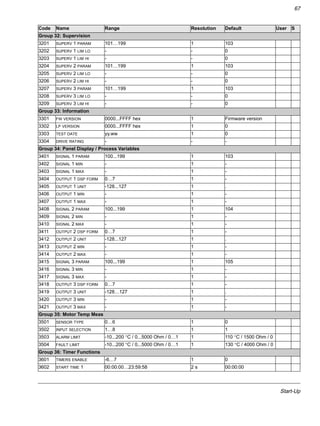 Start-Up
67
Group 32: Supervision
3201 SUPERV 1 PARAM 101…199 1 103
3202 SUPERV 1 LIM LO - - 0
3203 SUPERV 1 LIM HI - - 0
3204 SUPERV 2 PARAM 101…199 1 103
3205 SUPERV 2 LIM LO - - 0
3206 SUPERV 2 LIM HI - - 0
3207 SUPERV 3 PARAM 101…199 1 103
3208 SUPERV 3 LIM LO - - 0
3209 SUPERV 3 LIM HI - - 0
Group 33: Information
3301 FW VERSION 0000...FFFF hex 1 Firmware version
3302 LP VERSION 0000...FFFF hex 1 0
3303 TEST DATE yy.ww 1 0
3304 DRIVE RATING - - -
Group 34: Panel Display / Process Variables
3401 SIGNAL 1 PARAM 100...199 1 103
3402 SIGNAL 1 MIN - 1 -
3403 SIGNAL 1 MAX - 1 -
3404 OUTPUT 1 DSP FORM 0…7 1 -
3405 OUTPUT 1 UNIT -128...127 1 .
3406 OUTPUT 1 MIN - 1 -
3407 OUTPUT 1 MAX - 1 -
3408 SIGNAL 2 PARAM 100...199 1 104
3409 SIGNAL 2 MIN - 1 -
3410 SIGNAL 2 MAX - 1 -
3411 OUTPUT 2 DSP FORM 0…7 1 -
3412 OUTPUT 2 UNIT -128...127 1 .
3413 OUTPUT 2 MIN - 1 -
3414 OUTPUT 2 MAX - 1 -
3415 SIGNAL 3 PARAM 100...199 1 105
3416 SIGNAL 3 MIN - 1 -
3417 SIGNAL 3 MAX - 1 -
3418 OUTPUT 3 DSP FORM 0…7 1 -
3419 OUTPUT 3 UNIT -128…127 1 .
3420 OUTPUT 3 MIN - 1 -
3421 OUTPUT 3 MAX - 1 -
Group 35: Motor Temp Meas
3501 SENSOR TYPE 0…6 1 0
3502 INPUT SELECTION 1…8 1 1
3503 ALARM LIMIT -10...200 °C / 0...5000 Ohm / 0…1 1 110 °C / 1500 Ohm / 0
3504 FAULT LIMIT -10...200 °C / 0...5000 Ohm / 0…1 1 130 °C / 4000 Ohm / 0
Group 36: Timer Functions
3601 TIMERS ENABLE -6…7 1 0
3602 START TIME 1 00:00:00…23:59:58 2 s 00:00:00
Code Name Range Resolution Default User S
 