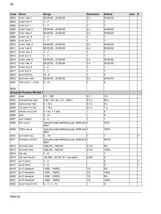Start-Up
68
3603 STOP TIME 1 00:00:00…23:59:58 2 s 00:00:00
3604 START DAY 1 1…7 1 1
3605 STOP DAY 1 1…7 1 1
3606 START TIME 2 00:00:00…23:59:58 2 s 00:00:00
3607 STOP TIME 2 00:00:00…23:59:58 2 s 00:00:00
3608 START DAY 2 1…7 1 1
3609 STOP DAY 2 1…7 1 1
3610 START TIME 3 00:00:00…23:59:58 2 s 00:00:00
3611 STOP TIME 3 00:00:00…23:59:58 2 s 00:00:00
3612 START DAY 3 1…7 1 1
3613 STOP DAY 3 1…7 1 1
3614 START TIME 4 00:00:00…23:59:58 2 s 00:00:00
3615 STOP TIME 4 00:00:00…23:59:58 2 s 00:00:00
3616 START DAY 4 1…7 1 1
3617 STOP DAY 4 1…7 1 1
3622 BOOSTER SEL -6…6 1 0
3623 BOOSTER TIME 00:00:00…23:59:58 2 s 00:00:00
3624
…
3628
TMR FUNC1…4 SRC 0…31 1 0
Group 40: Process PID Set 1
4001 GAIN 0.1…100 0.1 1.0
4002 INTEGRATION TIME 0.0s = NOT SEL, 0.1…600 s 0.1 s 60 s
4003 DERIVATION TIME 0…10 s 0.1 s 0 s
4004 PID DERIV FILTER 0…10 s 0.1 s 1 s
4005 ERROR VALUE INV 0 = no, 1 = yes - 0
4006 UNIT 0…31 - 4
4007 DSP FORMAT 0…4 1 1
4008 0% VALUE Unit and scale defined by par. 4006 and
4007
1 0.0%
4009 100% VALUE Unit and scale defined by par. 4006 and
4007
1 100%
4010 SET POINT SEL 0…19 1 1 !
4011 INTERNAL SETPNT Unit and scale defined by par. 4006 and
4007
1 40.0%
4012 SETPOINT MIN -500.0%…500.0% 0.1% 0%
4013 SETPOINT MAX -500.0%…500.0% 0.1% 100%
4014 FBK SEL 1…9 - 1
4015 FBK MULTIPLIER -32.768…32.767 (0 = not used) 0.001 0
4016 ACT1 INPUT 1…2 - 2 !
4017 ACT2 INPUT 1…2 - 2 !
4018 ACT1 MINIMUM -1000…1000% 1% 0%
4019 ACT1 MAXIMUM -1000…1000% 1% 100%
4020 ACT2 MINIMUM -1000…1000% 1% 0%
4021 ACT2 MAXIMUM -1000…1000% 1% 100%
4022 SLEEP SELECTION 0…7, -1…-6 - 0
Code Name Range Resolution Default User S
 