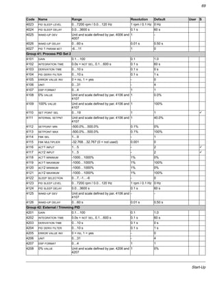 Start-Up
69
4023 PID SLEEP LEVEL 0…7200 rpm / 0.0…120 Hz 1 rpm / 0.1 Hz 0 Hz
4024 PID SLEEP DELAY 0.0…3600 s 0.1 s 60 s
4025 WAKE-UP DEV Unit and scale defined by par. 4006 and
4007
1 -
4026 WAKE-UP DELAY 0…60 s 0.01 s 0.50 s
4027 PID 1 PARAM sET -6…11 1 0
Group 41: Process PID Set 2
4101 GAIN 0.1…100 0.1 1.0
4102 INTEGRATION TIME 0.0s = NOT SEL, 0.1…600 s 0.1 s 60 s
4103 DERIVATION TIME 0…10 s 0.1 s 0 s
4104 PID DERIV FILTER 0…10 s 0.1 s 1 s
4105 ERROR VALUE INV 0 = no, 1 = yes - 0
4106 UNIT 0…31 - 4
4107 DSP FORMAT 0…4 1 1
4108 0% VALUE Unit and scale defined by par. 4106 and
4107
1 0.0%
4109 100% VALUE Unit and scale defined by par. 4106 and
4107
1 100%
4110 SET POINT SEL 0…19 1 1 !
4111 INTERNAL SETPNT Unit and scale defined by par. 4106 and
4107
1 40.0%
4112 SETPOINT MIN -500.0%…500.0% 0.1% 0%
4113 SETPOINT MAX -500.0%…500.0% 0.1% 100%
4114 FBK SEL 1…9 - 1
4115 FBK MULTIPLIER -32.768…32.767 (0 = not used) 0.001 0
4116 ACT1 INPUT 1…5 - 2 !
4117 ACT2 INPUT 1…5 - 2 !
4118 ACT1 MINIMUM -1000…1000% 1% 0%
4119 ACT1 MAXIMUM -1000…1000% 1% 100%
4120 ACT2 MINIMUM -1000…1000% 1% 0%
4121 ACT2 MAXIMUM -1000…1000% 1% 100%
4122 SLEEP SELECTION 0…7, -1…-6 - 0
4123 PID SLEEP LEVEL 0…7200 rpm / 0.0…120 Hz 1 rpm / 0.1 Hz 0 Hz
4124 PID SLEEP DELAY 0.0…3600 s 0.1 s 60 s
4125 WAKE-UP DEV Unit and scale defined by par. 4106 and
4107
- -
4126 WAKE-UP DELAY 0…60 s 0.01 s 0.50 s
Group 42: External / Trimming PID
4201 GAIN 0.1…100 0.1 1.0
4202 INTEGRATION TIME 0.0s = NOT SEL, 0.1…600 s 0.1 s 60 s
4203 DERIVATION TIME 0…10 s 0.1 s 0 s
4204 PID DERIV FILTER 0…10 s 0.1 s 1 s
4205 ERROR VALUE INV 0 = no, 1 = yes - 0
4206 UNIT 0…31 - 4
4207 DSP FORMAT 0…4 1 1
4208 0% VALUE Unit and scale defined by par. 4206 and
4207
1 0%
Code Name Range Resolution Default User S
 