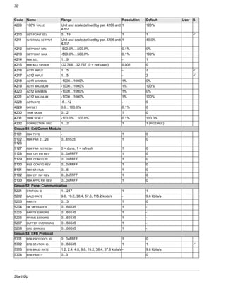Start-Up
70
4209 100% VALUE Unit and scale defined by par. 4206 and
4207
1 100%
4210 SET POINT SEL 0…19 1 1 !
4211 INTERNAL SETPNT Unit and scale defined by par. 4206 and
4207
1 40.0%
4212 SETPOINT MIN -500.0%…500.0% 0.1% 0%
4213 SETPOINT MAX -500.0%…500.0% 0.1% 100%
4214 FBK SEL 1…9 - 1
4215 FBK MULTIPLIER -32.768…32.767 (0 = not used) 0.001 0
4216 ACT1 INPUT 1…5 - 2 !
4217 ACT2 INPUT 1…5 - 2 !
4218 ACT1 MINIMUM -1000…1000% 1% 0%
4219 ACT1 MAXIMUM -1000…1000% 1% 100%
4220 ACT2 MINIMUM -1000…1000% 1% 0%
4221 ACT2 MAXIMUM -1000…1000% 1% 100%
4228 ACTIVATE -6…12 - 0
4229 OFFSET 0.0…100.0% 0.1% 0
4230 TRIM MODE 0…2 1 0
4231 TRIM SCALE -100.0%…100.0% 0.1% 100.0%
4232 CORRECTION SRC 1…2 1 1 (PID2 REF)
Group 51: Ext Comm Module
5101 FBA TYPE - 1 0
5102…
5126
FBA PAR 2…26 0...65535 1 0
5127 FBA PAR REFRESH 0 = done, 1 = refresh 1 0
5128 FILE CPI FW REV 0...0xFFFF 1 0
5129 FILE CONFIG ID 0...0xFFFF 1 0
5130 FILE CONFIG REV 0...0xFFFF 1 0
5131 FBA STATUS 0…6 1 0
5132 FBA CPI FW REV 0...0xFFFF 1 0
5133 FBA APPL FW REV 0...0xFFFF 1 0
Group 52: Panel Communication
5201 STATION ID 1…247 1 1
5202 BAUD RATE 9.6, 19.2, 38.4, 57.6, 115.2 kbits/s - 9.6 kbits/s
5203 PARITY 0…3 1 0
5204 OK MESSAGES 0…65535 1 -
5205 PARITY ERRORS 0…65535 1 -
5206 FRAME ERRORS 0…65535 1 -
5207 BUFFER OVERRUNS 0…65535 1 -
5208 CRC ERRORS 0…65535 1 -
Group 53: EFB Protocol
5301 EFB PROTOCOL ID 0...0xFFFF 1 0
5302 EFB STATION ID 0…65535 1 1 !
5303 EFB BAUD RATE 1.2, 2.4, 4.8, 9.6, 19.2, 38.4, 57.6 kbits/s - 9.6 kbits/s
5304 EFB PARITY 0...3 0
Code Name Range Resolution Default User S
 