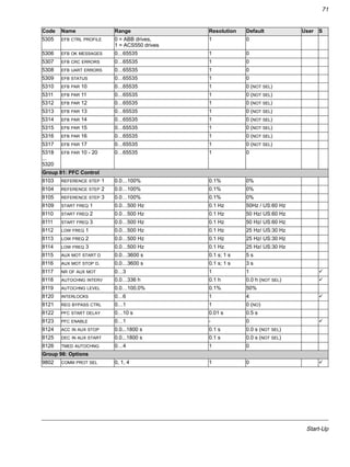 Start-Up
71
5305 EFB CTRL PROFILE 0 = ABB drives,
1 = ACS550 drives
1 0
5306 EFB OK MESSAGES 0…65535 1 0
5307 EFB CRC ERRORS 0…65535 1 0
5308 EFB UART ERRORS 0…65535 1 0
5309 EFB STATUS 0…65535 1 0
5310 EFB PAR 10 0…65535 1 0 (NOT SEL)
5311 EFB PAR 11 0…65535 1 0 (NOT SEL)
5312 EFB PAR 12 0…65535 1 0 (NOT SEL)
5313 EFB PAR 13 0…65535 1 0 (NOT SEL)
5314 EFB PAR 14 0…65535 1 0 (NOT SEL)
5315 EFB PAR 15 0…65535 1 0 (NOT SEL)
5316 EFB PAR 16 0…65535 1 0 (NOT SEL)
5317 EFB PAR 17 0…65535 1 0 (NOT SEL)
5318
...
5320
EFB PAR 10 - 20 0…65535 1 0
Group 81: PFC Control
8103 REFERENCE STEP 1 0.0…100% 0.1% 0%
8104 REFERENCE STEP 2 0.0…100% 0.1% 0%
8105 REFERENCE STEP 3 0.0…100% 0.1% 0%
8109 START FREQ 1 0.0…500 Hz 0.1 Hz 50Hz / US:60 Hz
8110 START FREQ 2 0.0…500 Hz 0.1 Hz 50 Hz/ US:60 Hz
8111 START FREQ 3 0.0…500 Hz 0.1 Hz 50 Hz/ US:60 Hz
8112 LOW FREQ 1 0.0…500 Hz 0.1 Hz 25 Hz/ US:30 Hz
8113 LOW FREQ 2 0.0…500 Hz 0.1 Hz 25 Hz/ US:30 Hz
8114 LOW FREQ 3 0.0…500 Hz 0.1 Hz 25 Hz/ US:30 Hz
8115 AUX MOT START D 0.0…3600 s 0.1 s; 1 s 5 s
8116 AUX MOT STOP D. 0.0…3600 s 0.1 s; 1 s 3 s
8117 NR OF AUX MOT 0…3 1 1 !
8118 AUTOCHNG INTERV 0.0…336 h 0.1 h 0.0 h (NOT SEL) !
8119 AUTOCHNG LEVEL 0.0…100.0% 0.1% 50%
8120 INTERLOCKS 0…6 1 4 !
8121 REG BYPASS CTRL 0…1 1 0 (NO)
8122 PFC START DELAY 0…10 s 0.01 s 0.5 s
8123 PFC ENABLE 0…1 - 0 !
8124 ACC IN AUX STOP 0.0...1800 s 0.1 s 0.0 s (NOT SEL)
8125 DEC IN AUX START 0.0...1800 s 0.1 s 0.0 s (NOT SEL)
8126 TMED AUTOCHNG 0…4 1 0
Group 98: Options
9802 COMM PROT SEL 0, 1, 4 1 0 !
Code Name Range Resolution Default User S
 