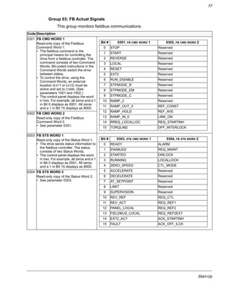 Start-Up
77
Group 03: FB Actual Signals
This group monitors fieldbus communications.
Code Description
0301 FB CMD WORD 1
Read-only copy of the Fieldbus
Command Word 1.
• The fieldbus command is the
principal means for controlling the
drive from a fieldbus controller. The
command consists of two Command
Words. Bit-coded instructions in the
Command Words switch the drive
between states.
• To control the drive, using the
Command Words, an external
location (EXT1 or EXT2) must be
active and set to COMM. (See
parameters 1001 and 1002.)
• The control panel displays the word
in hex. For example, all zeros and a 1
in Bit 0 displays as 0001. All zeros
and a 1 in BIt 15 displays as 8000.
0302 FB CMD WORD 2
Read-only copy of the Fieldbus
Command Word 2.
• See parameter 0301.
0303 FB STS WORD 1
Read-only copy of the Status Word 1.
• The drive sends status information to
the fieldbus controller. The status
consists of two Status Words.
• The control panel displays the word
in hex. For example, all zeros and a 1
in Bit 0 displays as 0001. All zeros
and a 1 in BIt 15 displays as 8000.
0304 FB STS WORD 2
Read-only copy of the Status Word 2.
• See parameter 0303.
Bit # 0301, FB CMD WORD 1 0302, FB CMD WORD 2
0 STOP Reserved
1 START Reserved
2 REVERSE Reserved
3 LOCAL Reserved
4 RESET Reserved
5 EXT2 Reserved
6 RUN_DISABLE Reserved
7 STPMODE_R Reserved
8 STPMODE_EM Reserved
9 STPMODE_C Reserved
10 RAMP_2 Reserved
11 RAMP_OUT_0 REF_CONST
12 RAMP_HOLD REF_AVE
13 RAMP_IN_0 LINK_ON
14 RREQ_LOCALLOC REQ_STARTINH
15 TORQLIM2 OFF_INTERLOCK
Bit # 0303, STS CMD WORD 1 0304, FB STS WORD 2
0 READY ALARM
1 ENABLED REQ_MAINT
2 STARTED DIRLOCK
3 RUNNING LOCALLOCK
4 ZERO_SPEED CTL_MODE
5 ACCELERATE Reserved
6 DECELERATE Reserved
7 AT_SETPOINT Reserved
8 LIMIT Reserved
9 SUPERVISION Reserved
10 REV_REF REQ_CTL
11 REV_ACT REQ_REF1
12 PANEL_LOCAL REQ_REF2
13 FIELDBUS_LOCAL REQ_REF2EXT
14 EXT2_ACT ACK_STARTINH
15 FAULT ACK_OFF_ILCK
 