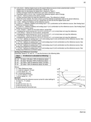 Start-Up
83
5 = DI3U,4D(R) – Defines digital inputs as the speed reference source (motor potentiometer control).
• Digital input DI3 increases the speed (the U stands for “up”).
• Digital input DI4 decreases the speed (the D stands for “down”).
• A Stop command resets the reference to zero (the R stands for “reset”).
• Parameter 2205 ACCELER TIME 2 controls the reference signal’s rate of change.
6 = DI3U,4D – Same as above (DI3U,4D(R)), except:
• A Stop command does not reset the reference to zero. The reference is stored.
• When the drive restarts, the motor ramps up (at the selected acceleration rate) to the stored reference.
7 = DI5U,6D – Same as above (DI3U,4D), except that DI5 and DI6 are the digital inputs used.
8 = COMM – Defines the fieldbus as the reference source.
9 = COMM+AI1 – Defines a fieldbus and analog input 1 (AI1) combination as the reference source. See Analog Input
Reference Correction below.
10 = COMM*AI1 – Defines a fieldbus and analog input 1 (AI1) combination as the reference source. See Analog Input
Reference Correction below.
11 = DI3U, 4D(RNC) – Same as DI3U,4D(R) above, except that:
• Changing the control source (EXT1 to EXT2, EXT2 to EXT1, LOC to REM) does not copy the reference.
12 = DI3U,4D(NC) – Same as DI3U,4D above, except that:
• Changing the control source (EXT1 to EXT2, EXT2 to EXT1, LOC to REM) does not copy the reference.
13 = DI5U,6D(NC) – Same as DI5U,6D above, except that:
• Changing the control source (EXT1 to EXT2, EXT2 to EXT1, LOC to REM) does not copy the reference.
14 = AI1+AI2 – Defines an analog input 1 (AI1) and analog input 2 (AI2) combination as the reference source. See
Analog Input Reference Correction below.
15 = AI1*AI2 – Defines an analog input 1 (AI1) and analog input 2 (AI2) combination as the reference source. See
Analog Input Reference Correction below.
16 = AI1-AI2 – Defines an analog input 1 (AI1) and analog input 2 (AI2) combination as the reference source. See
Analog Input Reference Correction below.
17 = AI1/AI2 – Defines an analog input 1 (AI1) and analog input 2 (AI2) combination as the reference source. See
Analog Input Reference Correction below.
Analog Input Reference Correction
Parameter values 9, 10, and 14…17 use the formula in the following table.
Where:
• C = Main Reference value
( = COMM for values 9, 10 and
= AI1 for values 14…17).
• B = Correcting reference
( = AI1 for values 9, 10 and
= AI2 for values 14…17).
Example:
The figure shows the reference source curves for value settings 9,
10, and 14…17, where:
• C = 25%.
• P 4012 SETPOINT MIN = 0.
• P 4013 SETPOINT MAX = 0.
• B varies along the horizontal axis.
Value
Setting
AI reference is calculated as following:
C + B C value + (B value - 50% of reference value)
C * B C value * (B value / 50% of reference value)
C - B (C value + 50% of reference value) - B value
C / B (C value * 50% of reference value) / B value
120
100
80
60
40
20
0
0 100%
9, 14 (+)
16 (-)
10, 15 (*)
17 (/)
B
 