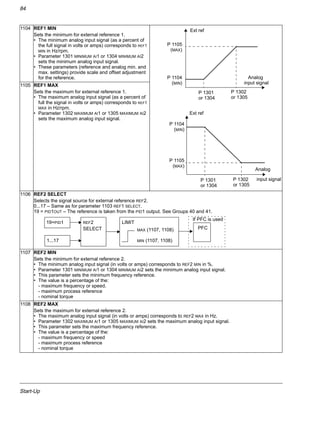 Start-Up
84
1104 REF1 MIN
Sets the minimum for external reference 1.
• The minimum analog input signal (as a percent of
the full signal in volts or amps) corresponds to REF1
MIN in Hz/rpm.
• Parameter 1301 MINIMUM AI1 or 1304 MINIMUM AI2
sets the minimum analog input signal.
• These parameters (reference and analog min. and
max. settings) provide scale and offset adjustment
for the reference.
1105 REF1 MAX
Sets the maximum for external reference 1.
• The maximum analog input signal (as a percent of
full the signal in volts or amps) corresponds to REF1
MAX in Hz/rpm.
• Parameter 1302 MAXIMUM AI1 or 1305 MAXIMUM AI2
sets the maximum analog input signal.
1106 REF2 SELECT
Selects the signal source for external reference REF2.
0...17 – Same as for parameter 1103 REF1 SELECT.
19 = PID1OUT – The reference is taken from the PID1 output. See Groups 40 and 41.
1107 REF2 MIN
Sets the minimum for external reference 2.
• The minimum analog input signal (in volts or amps) corresponds to REF2 MIN in %.
• Parameter 1301 MINIMUM AI1 or 1304 MINIMUM AI2 sets the minimum analog input signal.
• This parameter sets the minimum frequency reference.
• The value is a percentage of the:
- maximum frequency or speed.
- maximum process reference
- nominal torque
1108 REF2 MAX
Sets the maximum for external reference 2.
• The maximum analog input signal (in volts or amps) corresponds to REF2 MAX in Hz.
• Parameter 1302 MAXIMUM AI1 or 1305 MAXIMUM AI2 sets the maximum analog input signal.
• This parameter sets the maximum frequency reference.
• The value is a percentage of the:
- maximum frequency or speed
- maximum process reference
- nominal torque
Ext ref
Analog
P 1105
P 1104
P 1301 P 1302
input signal
P 1301 P 1302 input signal
Analog
Ext ref
or 1304 or 1305
or 1304 or 1305
(MAX)
(MIN)
P 1105
P 1104
(MAX)
(MIN)
19=PID1
1...17
REF2
SELECT
LIMIT
MAX (1107, 1108)
MIN (1107, 1108)
PFC
If PFC is used
 