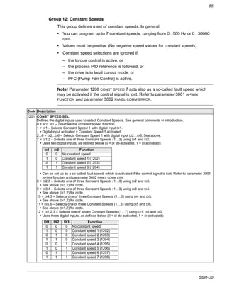 Start-Up
85
Group 12: Constant Speeds
This group defines a set of constant speeds. In general:
• You can program up to 7 constant speeds, ranging from 0…500 Hz or 0…30000
rpm.
• Values must be positive (No negative speed values for constant speeds).
• Constant speed selections are ignored if:
– the torque control is active, or
– the process PID reference is followed, or
– the drive is in local control mode, or
– PFC (Pump-Fan Control) is active.
Note! Parameter 1208 CONST SPEED 7 acts also as a so-called fault speed which
may be activated if the control signal is lost. Refer to parameter 3001 AI<MIN
FUNCTION and parameter 3002 PANEL COMM ERROR.
Code Description
1201 CONST SPEED SEL
Defines the digital inputs used to select Constant Speeds. See general comments in introduction.
0 = NOT SEL – Disables the constant speed function.
1 = DI1 – Selects Constant Speed 1 with digital input DI1.
• Digital input activated = Constant Speed 1 activated.
2...6 = DI2...DI6 – Selects Constant Speed 1 with digital input DI2…DI6. See above.
7 = DI1,2 – Selects one of three Constant Speeds (1…3) using DI1 and DI2.
• Uses two digital inputs, as defined below (0 = DI de-activated, 1 = DI activated):
• Can be set up as a so-called fault speed, which is activated if the control signal is lost. Refer to parameter 3001
AI<MIN function and parameter 3002 PANEL COMM ERR.
8 = DI2,3 – Selects one of three Constant Speeds (1…3) using DI2 and DI3.
• See above (DI1,2) for code.
9 = DI3,4 – Selects one of three Constant Speeds (1…3) using DI3 and DI4.
• See above (DI1,2) for code.
10 = DI4,5 – Selects one of three Constant Speeds (1…3) using DI4 and DI5.
• See above (DI1,2) for code.
11 = DI5,6 – Selects one of three Constant Speeds (1…3) using DI5 and DI6.
• See above (DI1,2) for code.
12 = DI1,2,3 – Selects one of seven Constant Speeds (1…7) using DI1, DI2 and DI3.
• Uses three digital inputs, as defined below (0 = DI de-activated, 1 = DI activated):
DI1 DI2 Function
0 0 No constant speed
1 0 Constant speed 1 (1202)
0 1 Constant speed 2 (1203)
1 1 Constant speed 3 (1204)
DI1 DI2 DI3 Function
0 0 0 No constant speed
1 0 0 Constant speed 1 (1202)
0 1 0 Constant speed 2 (1203)
1 1 0 Constant speed 3 (1204)
0 0 1 Constant speed 4 (1205)
1 0 1 Constant speed 5 (1206)
0 1 1 Constant speed 6 (1207)
1 1 1 Constant speed 7 (1208)
 
