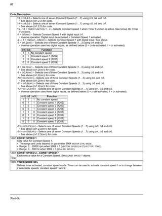 Start-Up
86
13 = DI3,4,5 – Selects one of seven Constant Speeds (1…7) using DI3, DI4 and DI5.
• See above (DI1,2,3) for code.
14 = DI4,5,6 – Selects one of seven Constant Speeds (1…7) using DI5, DI6 and DI7.
• See above (DI1,2,3) for code.
15…18 = TIMER FUNCTION 1…4 – Selects Constant speed 1 when Timer Function is active. See Group 36, Timer
Functions.
-1 = DI1(INV) – Selects Constant Speed 1 with digital input DI1.
• Inverse operation: Digital input de-activated = Constant Speed 1 activated.
-2...- 6 = DI2(INV)...DI6(INV) – Selects Constant Speed 1 with digital input. See above.
-7 = DI1,2(INV) – Selects one of three Constant Speeds (1…3) using DI1 and DI2.
• Inverse operation uses two digital inputs, as defined below (0 = DI de-activated, 1 = DI activated):
-8 = DI2,3(INV) – Selects one of three Constant Speeds (1…3) using DI2 and DI2.
• See above (DI1,2(INV)) for code.
-9 = DI3,4(INV) – Selects one of three Constant Speeds (1…3) using DI3 and DI4.
• See above (DI1,2(INV)) for code.
-10 = DI4,5(INV) – Selects one of three Constant Speeds (1…3) using DI4 and DI5.
• See above (DI1,2(INV)) for code.
-11 = DI5,6(INV) – Selects one of three Constant Speeds (1…3) using DI5 and DI6.
• See above (DI1,2(INV)) for code.
-12 = DI1,2,3(INV) – Selects one of seven Constant Speeds (1…7) using DI1, DI2 and DI3.
• Inverse operation uses three digital inputs, as defined below (0 = DI de-activated, 1 = DI activated):
-13 = DI3,4,5(INV) – Selects one of seven Constant Speeds (1…7) using DI3, DI4 and DI5.
• See above (DI1,2,3(INV)) for code.
-14 = DI4,5,6(INV) – Selects one of seven Constant Speeds (1…7) using DI4, DI5 and DI6.
• See above (DI1,2,3(INV)) for code.
1202 CONST SPEED 1
Sets value for Constant Speed 1.
• The range and units depend on parameter 9904 MOTOR CTRL MODE.
• Range: 0…30000 rpm when 9904 = 1 (VECTOR: SPEED) or 2 (VECTOR: TORQ).
• Range: 0…500 Hz when 9904 = 3 (SCALAR: SPEED).
1203
…
1208
CONST SPEED 2…CONST SPEED 7
Each sets a value for a Constant Speed. See CONST SPEED 1 above.
1209 TIMED MODE SEL
Defines timer activated, constant speed mode. Timer can be used to activate constant speed 1 or to change between
2 selectable speeds: constant speed 1 and 2.
Code Description
DI1 DI2 Function
1 1 No constant speed
0 1 Constant speed 1 (1202)
1 0 Constant speed 2 (1203)
0 0 Constant speed 3 (1204)
DI1 DI2 DI3 Function
1 1 1 No constant speed
0 1 1 Constant speed 1 (1202)
1 0 1 Constant speed 2 (1203)
0 0 1 Constant speed 3 (1204)
1 1 0 Constant speed 4 (1205)
0 1 0 Constant speed 5 (1206)
1 0 0 Constant speed 6 (1207)
0 0 0 Constant speed 7 (1208)
 