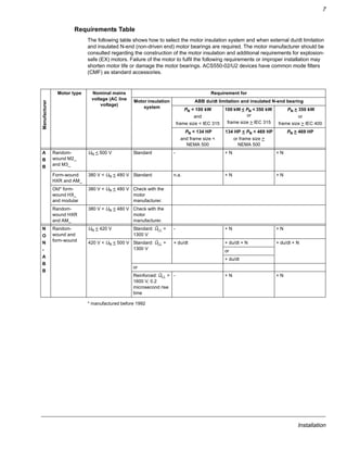 Installation
7
Requirements Table
The following table shows how to select the motor insulation system and when external du/dt limitation
and insulated N-end (non-driven end) motor bearings are required. The motor manufacturer should be
consulted regarding the construction of the motor insulation and additional requirements for explosion-
safe (EX) motors. Failure of the motor to fulfil the following requirements or improper installation may
shorten motor life or damage the motor bearings. ACS550-02/U2 devices have common mode filters
(CMF) as standard accessories.
* manufactured before 1992
Manufacturer
Motor type Nominal mains
voltage (AC line
voltage)
Requirement for
Motor insulation
system
ABB du/dt limitation and insulated N-end bearing
PN < 100 kW
and
frame size < IEC 315
100 kW < PN < 350 kW
or
frame size > IEC 315
PN > 350 kW
or
frame size > IEC 400
PN < 134 HP
and frame size <
NEMA 500
134 HP < PN < 469 HP
or frame size >
NEMA 500
PN > 469 HP
A
B
B
Random-
wound M2_
and M3_
UN < 500 V Standard - + N + N
Form-wound
HXR and AM_
380 V < UN < 480 V Standard n.a. + N + N
Old* form-
wound HX_
and modular
380 V < UN < 480 V Check with the
motor
manufacturer.
Random-
wound HXR
and AM_
380 V < UN < 480 V Check with the
motor
manufacturer.
N
O
N
-
A
B
B
Random-
wound and
form-wound
UN < 420 V Standard: ÛLL =
1300 V
- + N + N
420 V < UN < 500 V Standard: ÛLL =
1300 V
+ du/dt + du/dt + N + du/dt + N
or
+ du/dt
or
Reinforced: ÛLL =
1600 V, 0.2
microsecond rise
time
- + N + N
 