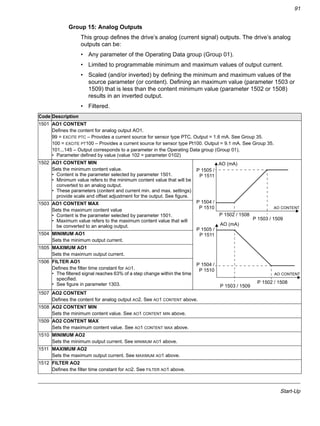 Start-Up
91
Group 15: Analog Outputs
This group defines the drive’s analog (current signal) outputs. The drive’s analog
outputs can be:
• Any parameter of the Operating Data group (Group 01).
• Limited to programmable minimum and maximum values of output current.
• Scaled (and/or inverted) by defining the minimum and maximum values of the
source parameter (or content). Defining an maximum value (parameter 1503 or
1509) that is less than the content minimum value (parameter 1502 or 1508)
results in an inverted output.
• Filtered.
Code Description
1501 AO1 CONTENT
Defines the content for analog output AO1.
99 = EXCITE PTC – Provides a current source for sensor type PTC. Output = 1.6 mA. See Group 35.
100 = EXCITE PT100 – Provides a current source for sensor type Pt100. Output = 9.1 mA. See Group 35.
101...145 – Output corresponds to a parameter in the Operating Data group (Group 01).
• Parameter defined by value (value 102 = parameter 0102)
1502 AO1 CONTENT MIN
Sets the minimum content value.
• Content is the parameter selected by parameter 1501.
• Minimum value refers to the minimum content value that will be
converted to an analog output.
• These parameters (content and current min. and max. settings)
provide scale and offset adjustment for the output. See figure.
1503 AO1 CONTENT MAX
Sets the maximum content value
• Content is the parameter selected by parameter 1501.
• Maximum value refers to the maximum content value that will
be converted to an analog output.
1504 MINIMUM AO1
Sets the minimum output current.
1505 MAXIMUM AO1
Sets the maximum output current.
1506 FILTER AO1
Defines the filter time constant for AO1.
• The filtered signal reaches 63% of a step change within the time
specified.
• See figure in parameter 1303.
1507 AO2 CONTENT
Defines the content for analog output AO2. See AO1 CONTENT above.
1508 AO2 CONTENT MIN
Sets the minimum content value. See AO1 CONTENT MIN above.
1509 AO2 CONTENT MAX
Sets the maximum content value. See AO1 CONTENT MAX above.
1510 MINIMUM AO2
Sets the minimum output current. See MINIMUM AO1 above.
1511 MAXIMUM AO2
Sets the maximum output current. See MAXIMUM AO1 above.
1512 FILTER AO2
Defines the filter time constant for AO2. See FILTER AO1 above.
AO (mA)
AO CONTENT
P 1504 /
P 1502 / 1508
P 1503 / 1509
AO (mA)
AO CONTENT
P 1505 /
P 1504 /
P 1503 / 1509
P 1502 / 1508
P 1505 /
P 1511
P 1510
P 1511
P 1510
 