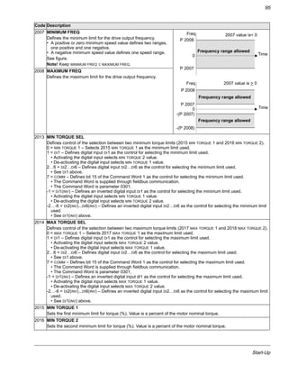 Start-Up
95
2007 MINIMUM FREQ
Defines the minimum limit for the drive output frequency.
• A positive or zero minimum speed value defines two ranges,
one positive and one negative.
• A negative minimum speed value defines one speed range.
See figure.
Note! Keep MINIMUM FREQ ≤ MAXIMUM FREQ.
2008 MAXIMUM FREQ
Defines the maximum limit for the drive output frequency.
2013 MIN TORQUE SEL
Defines control of the selection between two minimum torque limits (2015 MIN TORQUE 1 and 2016 MIN TORQUE 2).
0 = MIN TORQUE 1 – Selects 2015 MIN TORQUE 1 as the minimum limit used.
1 = DI1 – Defines digital input DI1 as the control for selecting the minimum limit used.
• Activating the digital input selects MIN TORQUE 2 value.
• De-activating the digital input selects MIN TORQUE 1 value.
2…6 = DI2…DI6 – Defines digital input DI2…DI6 as the control for selecting the minimum limit used.
• See DI1 above.
7 = COMM – Defines bit 15 of the Command Word 1 as the control for selecting the minimum limit used.
• The Command Word is supplied through fieldbus communication.
• The Command Word is parameter 0301.
-1 = DI1(INV) – Defines an inverted digital input DI1 as the control for selecting the minimum limit used.
• Activating the digital input selects MIN TORQUE 1 value.
• De-activating the digital input selects MIN TORQUE 2 value.
-2…-6 = DI2(INV)...DI6(INV) – Defines an inverted digital input DI2…DI6 as the control for selecting the minimum limit
used.
• See DI1(INV) above.
2014 MAX TORQUE SEL
Defines control of the selection between two maximum torque limits (2017 MAX TORQUE 1 and 2018 MAX TORQUE 2).
0 = MAX TORQUE 1 – Selects 2017 MAX TORQUE 1 as the maximum limit used.
1 = DI1 – Defines digital input DI1 as the control for selecting the maximum limit used.
• Activating the digital input selects MAX TORQUE 2 value.
• De-activating the digital input selects MAX TORQUE 1 value.
2…6 = DI2…DI6 – Defines digital input DI2…DI6 as the control for selecting the maximum limit used.
• See DI1 above.
7 = COMM – Defines bit 15 of the Command Word 1 as the control for selecting the maximum limit used.
• The Command Word is supplied through fieldbus communication.
• The Command Word is parameter 0301.
-1 = DI1(INV) – Defines an inverted digital input di1 as the control for selecting the maximum limit used.
• Activating the digital input selects MAX TORQUE 1 value.
• De-activating the digital input selects MAX TORQUE 2 value.
-2…-6 = DI2(INV)...DI6(INV) – Defines an inverted digital input DI2…DI6 as the control for selecting the maximum limit
used.
• See DI1(INV) above.
2015 MIN TORQUE 1
Sets the first minimum limit for torque (%). Value is a percent of the motor nominal torque.
2016 MIN TORQUE 2
Sets the second minimum limit for torque (%). Value is a percent of the motor nominal torque.
Code Description
P 2007
P 2008
Freq
-(P 2007)
-(P 2008)
P 2008
P 2007
Frequency range allowed
Frequency range allowed
Frequency range allowed
Time
Freq
Time
2007 value is > 0
0
0
2007 value is< 0
 