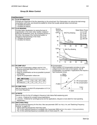 ACS550 User’s Manual 101
Start-Up
Group 26: Motor Control
Code Description
2601 FLUX OPTIMIZATION
Changes the magnitude of the flux depending on the actual load. Flux Optimization can reduce the total energy
consumption and noise, and should be enabled for drives that usually operate below nominal load.
0 = Disables the feature.
1 = Enables the feature.
2602 FLUX BRAKING
Provides faster deceleration by raising the level of
magnetization in the motor when needed, instead of
limiting the deceleration ramp. By increasing the flux in
the motor, the energy of the mechanical system is
changed to thermal energy in the motor.
0 = Disables the feature.
1 = Enables the feature.
2603 IR COMP VOLT
Sets the IR compensation voltage used for 0 Hz.
• Requires parameter 9904 MOTOR CTRL MODE = 3
(SCALAR: SPEED).
• Keep IR compensation as low as possible to prevent
overheating.
• Typical IR compensation values are:
IR Compensation
• When enabled, IR Compensation provides an extra
voltage boost to the motor at low speeds. Use IR
Compensation, for example, in applications that require a
high breakaway torque.
2604 IR COMP FREQ
Sets the frequency at which IR compensation is 0 V (in
% of motor frequency).
2605 U/f RATIO
Selects the form for the U/f (voltage to frequency) ratio below field weakening point.
1 = LINEAR – Preferred for constant torque applications.
2 = SQUARE – Preferred for centrifugal pump and fan applications. (Square is more silent for most operating
frequencies.)
2606 SWITCHING FREQ
Sets the switching frequency for the drive. Also see parameter 2607 SW FREQ CTRL and "Switching Frequency
Derating" on page 219.
• Higher switching frequencies mean less noise.
• The 12 kHz switching frequency is available only if parameter 9904 MOTOR CTRL MODE = 3 (SCALAR:SPEED).
• The 12 kHz switching frequency is available only on frame sizes R1…R6
120%
80
40
0
W/O Flux Braking
50
With Flux Braking
5 10 20 30 40
120%
80
40
0
505 10 20 30 40
1
2
3
4
5
1
2
3
45
1
2
3
4
5
2.2 kW
15 kW
37 kW
75 kW
250 kW
Rated Motor Power
Braking
f (Hz)
f (Hz)
Torque (%)
380…480 V Units
PN (kW) 3 7.5 15 37 132
IR comp (V) 18 15 12 8 3
Motor
f (Hz)
A
B
Voltage
A = IR Compensated
B = No compensation
P 2603
P 2604
 