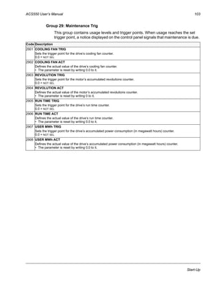 ACS550 User’s Manual 103
Start-Up
Group 29: Maintenance Trig
This group contains usage levels and trigger points. When usage reaches the set
trigger point, a notice displayed on the control panel signals that maintenance is due.
Code Description
2901 COOLING FAN TRIG
Sets the trigger point for the drive’s cooling fan counter.
0.0 = NOT SEL
2902 COOLING FAN ACT
Defines the actual value of the drive’s cooling fan counter.
• The parameter is reset by writing 0.0 to it.
2903 REVOLUTION TRIG
Sets the trigger point for the motor’s accumulated revolutions counter.
0.0 = NOT SEL
2904 REVOLUTION ACT
Defines the actual value of the motor’s accumulated revolutions counter.
• The parameter is reset by writing 0 to it.
2905 RUN TIME TRIG
Sets the trigger point for the drive’s run time counter.
0.0 = NOT SEL
2906 RUN TIME ACT
Defines the actual value of the drive’s run time counter.
• The parameter is reset by writing 0.0 to it.
2907 USER MWh TRIG
Sets the trigger point for the drive’s accumulated power consumption (in megawatt hours) counter.
0.0 = NOT SEL
2908 USER MWh ACT
Defines the actual value of the drive’s accumulated power consumption (in megawatt hours) counter.
• The parameter is reset by writing 0.0 to it.
 