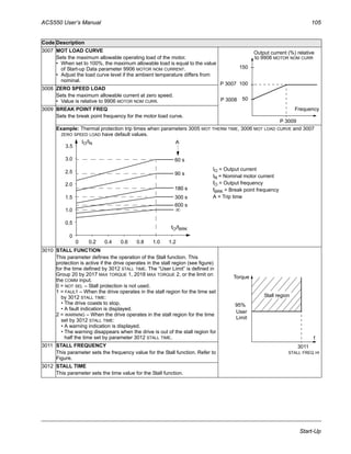 ACS550 User’s Manual 105
Start-Up
3007 MOT LOAD CURVE
Sets the maximum allowable operating load of the motor.
• When set to 100%, the maximum allowable load is equal to the value
of Start-up Data parameter 9906 MOTOR NOM CURRENT.
• Adjust the load curve level if the ambient temperature differs from
nominal.
3008 ZERO SPEED LOAD
Sets the maximum allowable current at zero speed.
• Value is relative to 9906 MOTOR NOM CURR.
3009 BREAK POINT FREQ
Sets the break point frequency for the motor load curve.
Example: Thermal protection trip times when parameters 3005 MOT THERM TIME, 3006 MOT LOAD CURVE and 3007
ZERO SPEED LOAD have default values.
3010 STALL FUNCTION
This parameter defines the operation of the Stall function. This
protection is active if the drive operates in the stall region (see figure)
for the time defined by 3012 STALL TIME. The “User Limit” is defined in
Group 20 by 2017 MAX TORQUE 1, 2018 MAX TORQUE 2, or the limit on
the COMM input.
0 = NOT SEL – Stall protection is not used.
1 = FAULT – When the drive operates in the stall region for the time set
by 3012 STALL TIME:
• The drive coasts to stop.
• A fault indication is displayed.
2 = WARNING – When the drive operates in the stall region for the time
set by 3012 STALL TIME:
• A warning indication is displayed.
• The warning disappears when the drive is out of the stall region for
half the time set by parameter 3012 STALL TIME.
3011 STALL FREQUENCY
This parameter sets the frequency value for the Stall function. Refer to
Figure.
3012 STALL TIME
This parameter sets the time value for the Stall function.
Code Description
Frequency
Output current (%) relative
to 9906 MOTOR NOM CURR
150
100
50
P 3007
P 3008
P 3009
60 s
3.5
IO = Output current
IN = Nominal motor current
fO = Output frequency
fBRK = Break point frequency
A = Trip time
3.0
2.5
2.0
1.5
1.0
0.5
0
0 0.2 0.4 0.8 1.0 1.2
IO/IN
fO/fBRK
90 s
180 s
300 s
600 s
0.6
180 s
A
∞
f
Torque
95%
3011
STALL FREQ HI
Limit
User
Stall region
 
