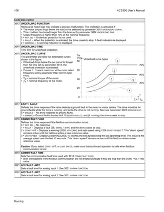 106 ACS550 User’s Manual
Start-Up
3013 UNDERLOAD FUNCTION
Removal of motor load may indicate a process malfunction. The protection is activated if:
• The motor torque drops below the load curve selected by parameter 3015 UNDERLOAD CURVE.
• This condition has lasted longer than the time set by parameter 3014 UNDERLOAD TIME.
• Output frequency is higher than 10% of the nominal frequency.
0 = NOT SEL – Underload protection is not used.
1 = FAULT – When the protection is activated the drive coasts to stop. A fault indication is displayed.
2 = WARNING – A warning indication is displayed.
3014 UNDERLOAD TIME
Time limit for underload protection.
3015 UNDERLOAD CURVE
This parameter provides five selectable curves
shown in the figure.
• If the load drops below the set curve for longer
than the time set by parameter 3014, the
underload protection is activated.
• Curves 1…3 reach maximum at the motor rated
frequency set by parameter 9907 MOTOR NOM
FREQ.
• TM = nominal torque of the motor.
• ƒN = nominal frequency of the motor.
3017 EARTH FAULT
Defines the drive response if the drive detects a ground fault in the motor or motor cables. The drive monitors for
ground faults while the drive is running, and while the drive is not running. Also see parameter 3023 WIRING FAULT.
0 = DISABLE – No drive response to ground faults.
1 = ENABLE – Ground faults display fault 16 (EARTH FAULT), and (if running) the drive coasts to stop.
3018 COMM FAULT FUNC
Defines the drive response if the fieldbus communication is lost.
0 = NOT SEL – No response.
1 = FAULT – Displays a fault (28, SERIAL 1 ERR) and the drive coasts to stop.
2 = CONST SP7 – Displays a warning (2005, I/O COMM) and sets speed using 1208 CONST SPEED 7. This “alarm speed”
remains active until the fieldbus writes a new reference value.
3 = LAST SPEED – Displays a warning (2005, I/O COMM) and sets speed using the last operating level. This value is the
average speed over the last 10 seconds. This “alarm speed” remains active until the fieldbus writes a new
reference value.
Caution: If you select CONST SP7, or LAST SPEED, make sure that continued operation is safe when fieldbus
communication is lost.
3019 COMM FAULT TIME
Sets the communication fault time used with 3018 COMM FAULT FUNC.
• Brief interruptions in the fieldbus communication are not treated as faults if they are less than the COMM FAULT TIME
value.
3021 AI1 FAULT LIMIT
Sets a fault level for analog input 1. See 3001 AI<MIN FUNCTION.
3022 AI2 FAULT LIMIT
Sets a fault level for analog input 2. See 3001 AI<MIN FUNCTION.
Code Description
80
60
40
20
0
2.4 * ƒN
3
2
1 5
4
TM
70%
50%
30%
ƒN
(%)
Underload curve types
f
 