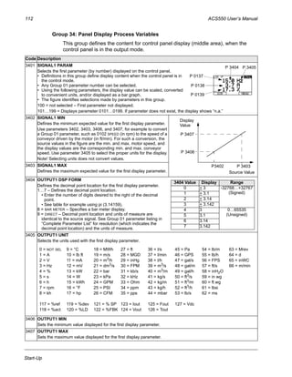 112 ACS550 User’s Manual
Start-Up
Group 34: Panel Display Process Variables
This group defines the content for control panel display (middle area), when the
control panel is in the output mode.
Code Description
3401 SIGNAL1 PARAM
Selects the first parameter (by number) displayed on the control panel.
• Definitions in this group define display content when the control panel is in
the control mode.
• Any Group 01 parameter number can be selected.
• Using the following parameters, the display value can be scaled, converted
to convenient units, and/or displayed as a bar graph.
• The figure identifies selections made by parameters in this group.
100 = not selected – First parameter not displayed.
101…199 = Displays parameter 0101…0199. If parameter does not exist, the display shows “n.a.”
3402 SIGNAL1 MIN
Defines the minimum expected value for the first display parameter.
Use parameters 3402, 3403, 3406, and 3407, for example to convert
a Group 01 parameter, such as 0102 SPEED (in rpm) to the speed of a
conveyor driven by the motor (in ft/min). For such a conversion, the
source values in the figure are the min. and max. motor speed, and
the display values are the corresponding min. and max. conveyor
speed. Use parameter 3405 to select the proper units for the display.
Note! Selecting units does not convert values.
3403 SIGNAL1 MAX
Defines the maximum expected value for the first display parameter.
3404 OUTPUT1 DSP FORM
Defines the decimal point location for the first display parameter.
1…7 – Defines the decimal point location.
• Enter the number of digits desired to the right of the decimal
point.
• See table for example using pi (3.14159).
8 = BAR METER – Specifies a bar meter display.
9 = DIRECT – Decimal point location and units of measure are
identical to the source signal. See Group 01 parameter listing in
“Complete Parameter List” for resolution (which indicates the
decimal point location) and the units of measure.
3405 OUTPUT1 UNIT
Selects the units used with the first display parameter.
3406 OUTPUT1 MIN
Sets the minimum value displayed for the first display parameter.
3407 OUTPUT1 MAX
Sets the maximum value displayed for the first display parameter.
P 0137
P 0138
P 0139
P 3404 P 3405
Source Value
P 3407
P 3406
P 3403P3402
Display
Value
3404 Value Display Range
0 + 3 -32768…+32767
(Signed)1 + 3.1
2 + 3.14
3 + 3.142
4 3 0…65535
(Unsigned)5 3.1
6 3.14
7 3.142
0 = NOT SEL 9 = °C 18 = MWh 27 = ft 36 = l/s 45 = Pa 54 = lb/m 63 = Mrev
1 = A 10 = lb ft 19 = m/s 28 = MGD 37 = l/min 46 = GPS 55 = lb/h 64 = d
2 = V 11 = mA 20 = m3
/h 29 = inHg 38 = l/h 47 = gal/s 56 = FPS 65 = inWC
3 = Hz 12 = mV 21 = dm3
/s 30 = FPM 39 = m3
/s 48 = gal/m 57 = ft/s 66 = m/min
4 = % 13 = kW 22 = bar 31 = kb/s 40 = m3
/m 49 = gal/h 58 = inH2O
5 = s 14 = W 23 = kPa 32 = kHz 41 = kg/s 50 = ft3
/s 59 = in wg
6 = h 15 = kWh 24 = GPM 33 = Ohm 42 = kg/m 51 = ft3/m 60 = ft wg
7 = rpm 16 = °F 25 = PSI 34 = ppm 43 = kg/h 52 = ft3
/h 61 = lbsi
8 = kh 17 = hp 26 = CFM 35 = pps 44 = mbar 53 = lb/s 62 = ms
117 = %ref 119 = %dev 121 = % SP 123 = Iout 125 = Fout 127 = Vdc
118 = %act 120 = %LD 122 = %FBK 124 = Vout 126 = Tout
 