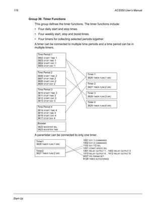 116 ACS550 User’s Manual
Start-Up
Group 36: Timer Functions
This group defines the timer functions. The timer functions include:
• Four daily start and stop times.
• Four weekly start, stop and boost times.
• Four timers for collecting selected periods together.
A timer can be connected to multiple time periods and a time period can be in
multiple timers.
A parameter can be connected to only one timer.
Time Period 1
3602 START TIME 1
3603 STOP TIME 1
3604 START DAY 1
3605 STOP DAY 1
Time Period 4
3614 START TIME 4
3615 STOP TIME 4
3616 START DAY 4
3617 STOP DAY 4
Time Period 3
3610 START TIME 3
3611 STOP TIME 3
3612 START DAY 3
3613 STOP DAY 3
Time Period 2
3606 START TIME 2
3607 STOP TIME 2
3608 START DAY 2
3609 STOP DAY 2
Booster
3622 BOOSTER SEL
3623 BOOSTER TIME
Timer 1
3626 TIMER FUNC1 SRC
Timer 2
3627 TIMER FUNC2 SRC
Timer 3
3628 TIMER FUNC3 SRC
Timer 4
3629 TIMER FUNC4 SRC
Timer2
3627 TIMER FUNC2 SRC
1001 EXT 1 COMMANDS
1002 EXT 2 COMMANDS
1102 EXT 1/2 SEL
1201 CONST SPEED SEL
1401 RELAY OUTPUT 1…1403 RELAY OUTPUT 3
4027 PID PARAM SET
Timer1
3626 TIMER FUNC1 SRC
8126 TIMED AUTOCHANGE
1410 RELAY OUTPUT 4…1412 RELAY OUTPUT 6
 
