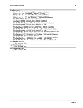 ACS550 User’s Manual 119
Start-Up
11 = P4 + P2 + P1 – Time Periods 4, 2 and 1 selected in the timer.
12 = P4 + P3 – Time Periods 4 and 3 selected in the timer.
13 = P4 + P3 + P1 – Time Periods 4, 3 and 1 selected in the timer.
14 = P4 + P3 + P2 – Time Periods 4, 3 and 2 selected in the timer.
15 = P4 + P3 + P2 + P1 – Time Periods 4, 3, 2 and 1 selected in the timer.
16 = BOOSTER (B) – Booster selected in the timer.
17 = B + P1 – Booster and Time Period 1 selected in the timer.
18 = B + P2 – Booster and Time Period 2 selected in the timer.
19 = B + P2 + P1 – Booster and Time Periods 1 and 2 selected in the timer.
20 = B + P3 – Booster and Time Period3 selected in the timer.
21 = B + P3 + P1 – Booster and Time Periods 3 and 1 selected in the timer.
22 = B + P3 + P2 – Booster and Time Periods 3 and 2 selected in the timer.
23 = B + P3 + P2 + P1 – Booster and Time Periods 3, 2 and 1 selected in the timer.
24 = B + P4 – Booster and Time Period4 selected in the timer.
25 = B + P4 + P1 – Booster and Time Period4 and Time Period1 selected in the timer.
26 = B + P4 + P2 – Booster and Time Periods 4 and 2 selected in the timer.
27 = B + P4 + P2 + P1 – Booster and Time Periods 4, 2 and 1 selected in the timer.
28 = B + P4 + P3 – Booster and Time Periods 4, 3
29 = B + P4 + P3 + P1 – Booster and Time Periods 4, 3 and 1 selected in the timer.
30 = B + P4 + P3 + P2 – Booster and Time Periods 4, 3 and 2 selected.
31 = B + P4 + P3 + P2 + P1 – Booster and Time Periods 4, 3, 2 and 1 selected.
3627 TIMER FUNC2 SRC
• See parameter 3626.
3628 TIMER FUNC3 SRC
• See parameter 3626.
3629 TIMER FUNC4 SRC
• See parameter 3626.
Code Description
 