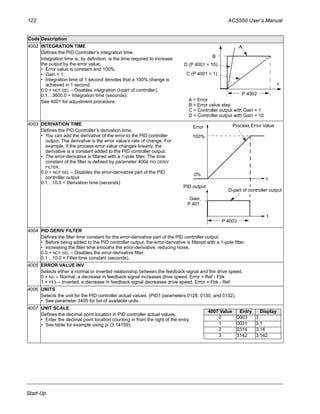 122 ACS550 User’s Manual
Start-Up
4002 INTEGRATION TIME
Defines the PID Controller’s integration time.
Integration time is, by definition, is the time required to increase
the output by the error value:
• Error value is constant and 100%.
• Gain = 1.
• Integration time of 1 second denotes that a 100% change is
achieved in 1 second.
0.0 = NOT SEL – Disables integration (I-part of controller).
0.1…3600.0 = Integration time (seconds).
See 4001 for adjustment procedure.
4003 DERIVATION TIME
Defines the PID Controller’s derivation time.
• You can add the derivative of the error to the PID controller
output. The derivative is the error value’s rate of change. For
example, if the process error value changes linearly, the
derivative is a constant added to the PID controller output.
• The error-derivative is filtered with a 1-pole filter. The time
constant of the filter is defined by parameter 4004 PID DERIV
FILTER.
0.0 = NOT SEL – Disables the error-derivative part of the PID
controller output
0.1…10.0 = Derivation time (seconds)
4004 PID DERIV FILTER
Defines the filter time constant for the error-derivative part of the PID controller output.
• Before being added to the PID controller output, the error-derivative is filtered with a 1-pole filter.
• Increasing the filter time smooths the error-derivative, reducing noise.
0.0 = NOT SEL – Disables the error-derivative filter.
0.1…10.0 = Filter time constant (seconds).
4005 ERROR VALUE INV
Selects either a normal or inverted relationship between the feedback signal and the drive speed.
0 = NO – Normal, a decrease in feedback signal increases drive speed. Error = Ref - Fbk
1 = YES – Inverted, a decrease in feedback signal decreases drive speed. Error = Fbk - Ref
4006 UNITS
Selects the unit for the PID controller actual values. (PID1 parameters 0128, 0130, and 0132).
• See parameter 3405 for list of available units.
4007 UNIT SCALE
Defines the decimal point location in PID controller actual values.
• Enter the decimal point location counting in from the right of the entry.
• See table for example using pi (3.14159).
Code Description
t
P 4002
A
C (P 4001 = 1)
B
A = Error
B = Error value step
C = Controller output with Gain = 1
D = Controller output with Gain = 10
D (P 4001 = 10)
t
100%
Gain
Process Error Value
P 4003
D-part of controller output
PID output
Error
t
0%
P 401
4007 Value Entry Display
0 0003 3
1 0031 3.1
2 0314 3.14
3 3142 3.142
 