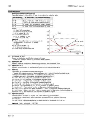124 ACS550 User’s Manual
Start-Up
Analog Input Reference Correction
Parameter values 9, 10, and 14…17 use the formula in the following table.
Where:
• C = Main Reference value
( = COMM for values 9, 10 and
= AI1 for values 14…17).
• B = Correcting reference
( = AI1 for values 9, 10 and
= AI2 for values 14…17).
Example:
The figure shows the reference source curves for
value settings 9, 10, and 14…17, where:
• C = 25%.
• P 4012 SETPOINT MIN = 0.
• P 4013 SETPOINT MAX = 0.
• B varies along the horizontal axis.
4011 INTERNAL SETPNT
Sets a constant value used for the process reference.
• Units and scale are defined by parameters 4006 and 4007.
4012 SETPOINT MIN
Sets the minimum value for the reference signal source. See parameter 4010.
4013 SETPOINT MAX
Sets the maximum value for the reference signal source. See parameter 4010.
4014 FBK SEL
Defines the PID controller feedback (actual signal).
• You can define a combination of two actual values (ACT1 and ACT2) as the feedback signal.
• Use parameter 4016 to define the source for actual value 1 (ACT1).
• Use parameter 4017 to define the source for actual value 2 (ACT2).
1 = ACT1 – Actual value 1 (ACT1) provides the feedback signal.
2 = ACT1-ACT2 – ACT1 minus ACT2 provides the feedback signal.
3 = ACT1+ACT2 – ACT1 plus ACT2 provides the feedback signal.
4 = ACT1*ACT2 – ACT1 times ACT2 provides the feedback signal.
5 = ACT1/ACT2 – ACT1 divided by ACT2 provides the feedback signal.
6 = MIN (A1, A2) – The smaller of ACT1 or ACT2 provides the feedback signal.
7 = MAX (A1, A2) – The greater of ACT1 or ACT2 provides the feedback signal.
8 = SQRT (A1-A2) – Square root of the value for ACT1 minus ACT2 provides the feedback signal.
9 = SQA1 + SQA2 – Square root of ACT1 plus the square root of ACT2 provides the feedback signal.
10 = SQRT (ACT1) – Square root of ACT1 provides the feedback signal.
4015 FBK MULTIPLIER
Defines an extra multiplier for the PID FBK value defined by parameter 4014.
• Used mainly in applications where the flow is calculated from the pressure difference.
0 = NOT USED.
-32.768…32.767 = Multiplier applied to the signal defined by parameter 4014 FBK SEL.
Example:
Code Description
Value Setting AI reference is calculated as following:
C + B C value + (B value - 50% of reference value)
C * B C value * (B value / 50% of reference value)
C - B (C value + 50% of reference value) - B value
C / B (C value * 50% of reference value) / B value
120
100
80
60
40
20
0
0 100%
9, 14 (+)
16 (-)
10, 15 (*)
17 (/)
B
FBK Multiplier A1 A2–×=
 