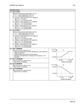 ACS550 User’s Manual 125
Start-Up
4016 ACT1 INPUT
Defines the source for actual value 1 (ACT1).
1 = AI 1 – Uses analog input 1 for ACT1.
2 = AI 2 – Uses analog input 2 for ACT1.
3 = Current – Uses current for ACT1, scaled so:
• Min ACT1 = 0 current
• Max ACT1 = 2 x nominal current
4 = Torque – Uses torque for ACT1, scaled so:
• Min ACT1 = -2 x nominal torque
• Max ACT1 = 2 x nominal torque
5 = Power – Uses power for ACT1, scaled so:
• Min ACT1 = -2 x nominal power
• Max ACT1 = 2 x nominal power
4017 ACT2 INPUT
Defines the source for actual value 2 (ACT2).
1 = AI 1 – Uses analog input 1 for ACT2.
2 = AI 2 – Uses analog input 2 for ACT2.
3 = Current – Uses current for ACT2, scaled so:
• Min ACT2 = 0 current
• Max ACT2 = 2 x nominal current
4 = Torque – Uses torque for ACT2, scaled so:
• Min ACT2 = -2 x nominal torque
• Max ACT2 = 2 x nominal torque
5 = Power – Uses power for ACT2, scaled so:
• Min ACT2 = -2 x nominal power
• Max ACT2 = 2 x nominal power
4018 ACT1 MINIMUM
Sets the minimum value for ACT1.
• Used with analog input min/max settings (e.g. 1301 MINIMUM AI1,
1302 MAXIMUM AI1).
• Scales analog inputs used as actual values.
• See figure: A= Normal; B = Inversion (ACT1 MINIMUM > ACT1
MAXIMUM)
4019 ACT1 MAXIMUM
Sets the maximum value for ACT1.
• See 4018 ACT1 MINIMUM.
4020 ACT2 MINIMUM
Sets the minimum value for ACT2.
• See 4018 ACT1 MINIMUM.
4021 ACT2 MAXIMUM
Sets the maximum value for ACT2.
• See 4018 ACT1 MINIMUM.
Code Description
Analog input signal
P 4019
P 4018
P 1301 P 1302
P 1301 P 1302
P 4018
P 4019
ACT1 (%)
Analog input signal
ACT1 (%) A
B
 