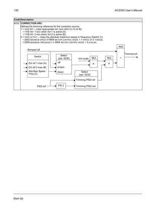 130 ACS550 User’s Manual
Start-Up
4232 CORRECTION SRC
Defines the trimming reference for the correction source.
1 = PID2 REF – Uses appropriate REF MAX (SWITCH A OR B):
• 1105 REF 1 MAX when REF1 is active (A).
• 1108 REF 2 MAX when REF2 is active (B).
2 = PID2 OUTPUT – Uses the absolute maximum speed or frequency (Switch C):
• 2002 MAXIMUM SPEED if 9904 MOTOR CONTROL MODE = 1 SPEED or 2 TORQUE.
• 2008 MAXIMUM FREQUENCY IF 9904 MOTOR CONTROL MODE = 3 SCALAR.
Code Description
Switch
Mul. Mul. +
Select
Add
XX
(par. 4232)
Trimmed ref
PID2 ref
Select
(par. 4230)
Ext ref 1 max (A)
Ext ref 2 max (B)
Abs Max Speed
Ramped ref
off
propor.
direct
trim scale
PID 2 Trimming PID2 out
Trimming PID2 ref
Freq (C)
 