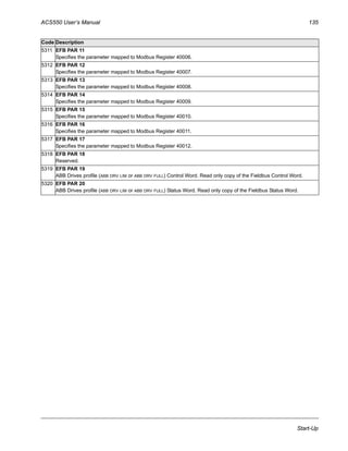 ACS550 User’s Manual 135
Start-Up
5311 EFB PAR 11
Specifies the parameter mapped to Modbus Register 40006.
5312 EFB PAR 12
Specifies the parameter mapped to Modbus Register 40007.
5313 EFB PAR 13
Specifies the parameter mapped to Modbus Register 40008.
5314 EFB PAR 14
Specifies the parameter mapped to Modbus Register 40009.
5315 EFB PAR 15
Specifies the parameter mapped to Modbus Register 40010.
5316 EFB PAR 16
Specifies the parameter mapped to Modbus Register 40011.
5317 EFB PAR 17
Specifies the parameter mapped to Modbus Register 40012.
5318 EFB PAR 18
Reserved.
5319 EFB PAR 19
ABB Drives profile (ABB DRV LIM or ABB DRV FULL) Control Word. Read only copy of the Fieldbus Control Word.
5320 EFB PAR 20
ABB Drives profile (ABB DRV LIM or ABB DRV FULL) Status Word. Read only copy of the Fieldbus Status Word.
Code Description
 