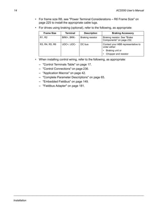 14 ACS550 User’s Manual
Installation
• For frame size R6, see "Power Terminal Considerations – R6 Frame Size" on
page 225 to install the appropriate cable lugs.
• For drives using braking (optional), refer to the following, as appropriate:
• When installing control wiring, refer to the following, as appropriate:
– "Control Terminals Table" on page 17.
– "Control Connections" on page 236.
– "Application Macros" on page 42.
– "Complete Parameter Descriptions" on page 65.
– "Embedded Fieldbus" on page 149.
– "Fieldbus Adapter" on page 181.
Frame Size Terminal Description Braking Accessory
R1, R2 BRK+, BRK- Braking resistor Braking resistor. See "Brake
Components" on page 232.
R3, R4, R5, R6 UDC+, UDC- DC bus Contact your ABB representative to
order either:
• Braking unit or
• Chopper and resistor
 