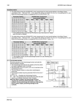 140 ACS550 User’s Manual
Start-Up
• The table below shows the ACS550 PFC motor assignments for some typical settings in the Relay Output
parameters (1401…1403 and 1410…1412), where the settings are either =31 (PFC), or =X (anything but 31), and
where the Autochange function is disabled (8118 AUTOCHNG INTERV = 0).
• The table below shows the ACS550 PFC motor assignments for some typical settings in the Relay Output
parameters (1401…1403 and 1410…1412), where the settings are either =31 (PFC), or =X (anything but 31), and
where the Autochange function is enabled (8118 AUTOCHNG INTERV = value > 0).
8118 AUTOCHNG INTERV
Controls operation of the Autochange function and sets the
interval between changes.
• The Autochange time interval only applies to the time when
the speed regulated motor is running.
• See parameter 8119 AUTOCHNG LEVEL for an overview of the
Autochange function.
• The drive always coasts to a stop when autochange is
performed.
• Autochange enabled requires parameter 8120 INTERLOCKS =
value > 0.
0.0 = NOT SEL – Disables the Autochange function.
0.1…336 = The operating time interval (the time when the start
signal is on) between automatic motor changes.
Warning! When enabled, the Autochange function
requires the interlocks (8120 interlocks = value > 0)
enabled. During autochange the interlocks interrupt the
drive’s power output, preventing damage to the
contacts.
Code Description
Parameter Setting ACS550 Relay Assignment
1
4
0
1
1
4
0
2
1
4
0
3
1
4
1
0
1
4
1
1
1
4
1
2
8
1
1
7
Autochange Disabled
RO1 RO2 RO3 RO4 RO5 RO6
31 X X X X X 1 Aux. X X X X X
31 31 X X X X 2 Aux. Aux. X X X X
31 31 31 X X X 3 Aux. Aux. Aux. X X X
X 31 31 X X X 2 X Aux. Aux. X X X
X X X 31 X 31 2 X X X Aux. X Aux.
31 31 X X X X 1* Aux. Aux. X X X X
* = One additional relay output for the PFC that is in use. One motor is in “sleep”
when the other is rotating.
Parameter Setting ACS550 Relay Assignment
1
4
0
1
1
4
0
2
1
4
0
3
1
4
1
0
1
4
1
1
1
4
1
2
8
1
1
7
Autochange Disabled
RO1 RO2 RO3 RO4 RO5 RO6
31 31 X X X X 1 PFC PFC X X X X
31 31 31 X X X 2 PFC PFC PFC X X X
x 31 31 X X X 1 X PFC PFC X X X
X X X 31 X 31 1 X X X PFC X PFC
31 31 X X X X 0** PFC PFC X X X X
** = No auxiliary motors, but the autochange function is in use. Working as a
standard PID-control.
PFC with Autochange mode
ACS550
Relay Logic
 