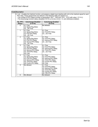 ACS550 User’s Manual 143
Start-Up
2 = DI2 – Enables the Interlock function, and assigns a digital input (starting with DI2) to the interlock signal for each
PFC relay. These assignments are defined in the following table and depend on:
• The number of PFC relays (number of parameters 1401…1403 and 1410…1412) with value = 31 PFC)
• The Autochange function status (disabled if 8118 AUTOCHNG INTERV = 0, and otherwise enabled).
Code Description
No. PFC
Relays
Autochange Disabled
(P 8118)
Autochange Enabled
(P 8118)
0 DI1: Free
DI2: Speed Reg Motor
DI3…DI6: Free
Not allowed
1 DI1: Free
DI2: Speed Reg Motor
DI3: First PFC Relay
DI4…DI6: Free
DI1: Free
DI2: First PFC Relay
DI3…DI6: Free
2 DI1: Free
DI2: Speed Reg Motor
DI3: First PFC Relay
DI4: Second PFC Relay
DI5…DI6: Free
DI1: Free
DI2: First PFC Relay
DI3: Second PFC Relay
DI4…DI6: Free
3 DI1: Free
DI2: Speed Reg Motor
DI3: First PFC Relay
DI4: Second PFC Relay
DI5: Third PFC Relay
DI6: Free
DI1: Free
DI2: First PFC Relay
DI3: Second PFC Relay
DI4: Third PFC Relay
DI5…DI6: Free
4 DI1: Free
DI2: Speed Reg Motor
DI3: First PFC Relay
DI4: Second PFC Relay
DI5: Third PFC Relay
DI6: Fourth PFC Relay
DI1: Free
DI2: First PFC Relay
DI3: Second PFC Relay
DI4: Third PFC Relay
DI5: Fourth PFC Relay
DI6: Free
5 Not allowed DI1: Free
DI2: First PFC Relay
DI3: Second PFC Relay
DI4: Third PFC Relay
DI5: Fourth PFC Relay
DI6: Fifth PFC Relay
6 Not allowed Not allowed
 