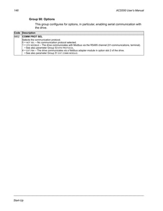 148 ACS550 User’s Manual
Start-Up
Group 98: Options
This group configures for options, in particular, enabling serial communication with
the drive.
Code Description
9802 COMM PROT SEL
Selects the communication protocol.
0 = NOT SEL – No communication protocol selected.
1 = STD MODBUS – The drive communicates with Modbus via the RS485 channel (X1-communications, terminal).
• See also parameter Group 53 EFB PROTOCOL.
4 = EXT FBA – The drive communicates via a fieldbus adapter module in option slot 2 of the drive.
• See also parameter Group 51 EXT COMM MODULE.
 