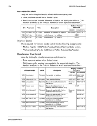 154 ACS550 User’s Manual
Embedded Fieldbus
Input Reference Select
Using the fieldbus to provide input references to the drive requires:
• Drive parameter values set as defined below.
• Fieldbus controller supplied reference word(s) in the appropriate location. (The
location is defined by the Protocol Reference, which is protocol dependent.)
Reference Scaling
Where required, REFERENCES can be scaled. See the following, as appropriate:
• Modbus Register "40002" in the "Modbus Protocol Technical Data" section.
• "Reference Scaling" in the "ABB Control Profiles Technical Data" section.
Miscellaneous Drive Control
Using the fieldbus for miscellaneous drive control requires:
• Drive parameter values set as defined below.
• Fieldbus controller supplied command(s) in the appropriate location. (The
location is defined by the Protocol Reference, which is protocol dependent.)
Drive Parameter Value Description
Modbus Protocol
Reference
ABB DRV DCU PROFILE
1102 EXT1/EXT2 SEL 8 (COMM) Reference set selection by fieldbus. 40001 bit 11 40031 bit 5
1103 REF1 SEL 8 (COMM) Input reference 1 by fieldbus. 40002
1106 REF2 SEL 8 (COMM) Input reference 2 by fieldbus. 40003
Drive Parameter Value Description
Modbus Protocol
Reference
ABB DRV DCU PROFILE
1601 RUN ENABLE 7 (COMM) Run enable by fieldbus. 40001 bit 3 40031 bit 6
(inverted)
1604 FAULT RESET SEL 8 (COMM) Fault reset by fieldbus. 40001 bit 7 40031 bit 4
1606 LOCAL LOCK 8 (COMM) Source for local lock selection is
the fieldbus.
Does not
apply
40031 bit 14
1607 PARAM SAVE 1 (SAVE) Saves altered parameters to
memory (then value returns to 0).
41607
1608 START ENABLE 1 7 (COMM) Source for start enable 1 is the
fieldbus Command word.
Does not
apply.
40032 bit 2
1609 START ENABLE 2 7 (COMM) Source for start enable 2 is the
fieldbus Command word.
40032 bit 3
2013 MIN TORQUE SEL 7 (COMM) Source for minimum torque
selection is the fieldbus.
40031 bit 15
2014 MAX TORQUE SEL 7 (COMM) Source for maximum torque
selection is the fieldbus.
2201 ACC/DEC 1/2 SEL 7 (COMM) Source for ramp pair selection is
the fieldbus.
40031 bit 10
 