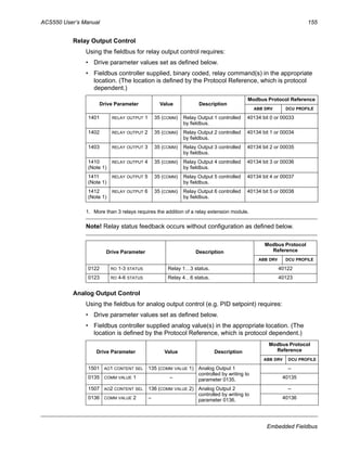 ACS550 User’s Manual 155
Embedded Fieldbus
Relay Output Control
Using the fieldbus for relay output control requires:
• Drive parameter values set as defined below.
• Fieldbus controller supplied, binary coded, relay command(s) in the appropriate
location. (The location is defined by the Protocol Reference, which is protocol
dependent.)
1. More than 3 relays requires the addition of a relay extension module.
Note! Relay status feedback occurs without configuration as defined below.
Analog Output Control
Using the fieldbus for analog output control (e.g. PID setpoint) requires:
• Drive parameter values set as defined below.
• Fieldbus controller supplied analog value(s) in the appropriate location. (The
location is defined by the Protocol Reference, which is protocol dependent.)
Drive Parameter Value Description
Modbus Protocol Reference
ABB DRV DCU PROFILE
1401 RELAY OUTPUT 1 35 (COMM) Relay Output 1 controlled
by fieldbus.
40134 bit 0 or 00033
1402 RELAY OUTPUT 2 35 (COMM) Relay Output 2 controlled
by fieldbus.
40134 bit 1 or 00034
1403 RELAY OUTPUT 3 35 (COMM) Relay Output 3 controlled
by fieldbus.
40134 bit 2 or 00035
1410
(Note 1)
RELAY OUTPUT 4 35 (COMM) Relay Output 4 controlled
by fieldbus.
40134 bit 3 or 00036
1411
(Note 1)
RELAY OUTPUT 5 35 (COMM) Relay Output 5 controlled
by fieldbus.
40134 bit 4 or 00037
1412
(Note 1)
RELAY OUTPUT 6 35 (COMM) Relay Output 6 controlled
by fieldbus.
40134 bit 5 or 00038
Drive Parameter Description
Modbus Protocol
Reference
ABB DRV DCU PROFILE
0122 RO 1-3 STATUS Relay 1…3 status. 40122
0123 RO 4-6 STATUS Relay 4…6 status. 40123
Drive Parameter Value Description
Modbus Protocol
Reference
ABB DRV DCU PROFILE
1501 AO1 CONTENT SEL 135 (COMM VALUE 1) Analog Output 1
controlled by writing to
parameter 0135.
–
0135 COMM VALUE 1 – 40135
1507 AO2 CONTENT SEL 136 (COMM VALUE 2) Analog Output 2
controlled by writing to
parameter 0136.
–
0136 COMM VALUE 2 – 40136
 
