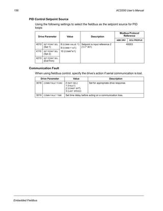 156 ACS550 User’s Manual
Embedded Fieldbus
PID Control Setpoint Source
Using the following settings to select the fieldbus as the setpoint source for PID
loops:
Communication Fault
When using fieldbus control, specify the drive’s action if serial communication is lost.
Drive Parameter Value Description
Modbus Protocol
Reference
ABB DRV DCU PROFILE
4010 SET POINT SEL
(Set 1)
8 (COMM VALUE 1)
9 (COMM + AI1)
10 (COMM*AI1)
Setpoint is input reference 2
(+/-/* AI1)
40003
4110 SET POINT SEL
(Set 2)
4210 SET POINT SEL
(Ext/Trim)
Drive Parameter Value Description
3018 COMM FAULT FUNC 0 (NOT SEL)
1 (FAULT)
2 (CONST SP7)
3 (LAST SPEED)
Set for appropriate drive response.
3019 COMM FAULT TIME Set time delay before acting on a communication loss.
 