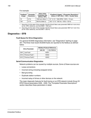158 ACS550 User’s Manual
Embedded Fieldbus
For example:
1. Assuming, for the sake of this example, that the Actual Value uses parameter 9908 MOT NOM SPEED
as the 100% reference, and that 9908 = 1500 rpm.
2. Assuming, for the sake of this example, that the Actual Value uses parameter 9907 MOT NOM FREQ
as the 100% reference, and that 9907 = 500 Hz.
Diagnostics – EFB
Fault Queue for Drive Diagnostics
For general ACS550 diagnostics information, see "Diagnostics" starting on page
201. The three most recent ACS550 faults are reported to the fieldbus as defined
below.
Serial Communication Diagnostics
Network problems can be caused by multiple sources. Some of these sources are:
• Loose connections
• Incorrect wiring (including swapped wires)
• Bad grounding
• Duplicate station numbers
• Incorrect setup of drives or other devices on the network
The major diagnostic features for fault tracing on an EFB network include Group 53
EFB Protocol parameters 5306…5309. The "Complete Parameter Descriptions"
section describes these parameters in detail.
Feedback
Integer
Parameter
Resolution
Value of the
Parameter that
defines 100%
(Feedback Integer) * (Parameter Resolution) *
(Value of 100% Ref.) / 100% = Scaled Value
10 0.1% 1500 rpm (Note 1) 10 * 0.1% * 1500 RPM / 100% = 15 rpm
100 0.1% 500 Hz (Note 2) 100 * 0.1% * 500 Hz / 100% = 50 Hz
Drive Parameter
Modbus Protocol Reference
ABB DRV DCU PROFILE
0401 Last Fault 40401
0412 Previous Fault 1 40402
0413 Previous Fault 2 40403
 