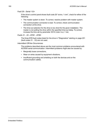 160 ACS550 User’s Manual
Embedded Fieldbus
Fault 28 – Serial 1 Err
If the drive’s control panel shows fault code 28 “SERIAL 1 ERR”, check for either of the
following:
• The master system is down. To correct, resolve problem with master system.
• The communication connection is bad. To correct, check communication
connection at the drive.
• The time-out selection for the drive is too short for the given installation. The
master is not polling the drive within the specified time-out delay. To correct,
increase the time set by parameter 3019 COMM FAULT TIME.
Faults 31…33 – EFB1…EFB3
The three EFB fault codes listed for the drive in "Diagnostics" starting on page 201
(fault codes 31…33) are not used.
Intermittent Off-line Occurrences
The problems described above are the most common problems encountered with
ACS550 serial communication. Intermittent problems might also be caused by:
• Marginally loose connections,
• Wear on wires caused by equipment vibrations,
• Insufficient grounding and shielding on both the devices and on the
communication cables.
 