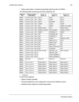 ACS550 User’s Manual 163
Embedded Fieldbus
• Relay output states, numbered sequentially beginning with coil 00033.
The following table summarizes the 0xxxx reference set:
* = Active low
For the 0xxxx registers:
• Status is always readable.
• Forcing is allowed by user configuration of the drive for fieldbus control.
• Additional relay outputs are added sequentially.
Modbus
Ref.
Internal Location
(All Profiles)
ABB DRV LIM
(5305 = 0)
DCU PROFILE
(5305 = 1)
ABB DRV FULL
(5305 = 2)
00001 CONTROL WORD – Bit 0 OFF1* STOP OFF1*
00002 CONTROL WORD – Bit 1 OFF2* START OFF2*
00003 CONTROL WORD – Bit 2 OFF3* REVERSE OFF3*
00004 CONTROL WORD – Bit 3 START LOCAL START
00005 CONTROL WORD – Bit 4 N/A RESET RAMP_OUT_ZERO*
00006 CONTROL WORD – Bit 5 RAMP_HOLD* EXT2 RAMP_HOLD*
00007 CONTROL WORD – Bit 6 RAMP_IN_ZERO* RUN_DISABLE RAMP_IN_ZERO*
00008 CONTROL WORD – Bit 7 RESET STPMODE_R RESET
00009 CONTROL WORD – Bit 8 N/A STPMODE_EM N/A
00010 CONTROL WORD – Bit 9 N/A STPMODE_C N/A
00011 CONTROL WORD – Bit 10 N/A RAMP_2 REMOTE_CMD*
00012 CONTROL WORD – Bit 11 EXT2 RAMP_OUT_0 EXT2
00013 CONTROL WORD – Bit 12 N/A RAMP_HOLD N/A
00014 CONTROL WORD – Bit 13 N/A RAMP_IN_0 N/A
00015 CONTROL WORD – Bit 14 N/A REQ_LOCALLOCK N/A
00016 CONTROL WORD – Bit 15 N/A TORQLIM2 N/A
00017 CONTROL WORD – Bit 16 Does not apply FBLOCAL_CTL Does not apply
00018 CONTROL WORD – Bit 17 FBLOCAL_REF
00019 CONTROL WORD – Bit 18 START_DISABLE1
00020 CONTROL WORD – Bit 19 START_DISABLE2
00021…
00032
Reserved Reserved Reserved Reserved
00033 RELAY OUTPUT 1 Relay Output 1 Relay Output 1 Relay Output 1
00034 RELAY OUTPUT 2 Relay Output 2 Relay Output 2 Relay Output 2
00035 RELAY OUTPUT 3 Relay Output 3 Relay Output 3 Relay Output 3
00036 RELAY OUTPUT 4 Relay Output 4 Relay Output 4 Relay Output 4
00037 RELAY OUTPUT 5 Relay Output 5 Relay Output 5 Relay Output 5
00038 RELAY OUTPUT 6 Relay Output 6 Relay Output 6 Relay Output 6
 