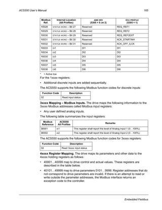 ACS550 User’s Manual 165
Embedded Fieldbus
* = Active low
For the 1xxxx registers:
• Additional discrete inputs are added sequentially.
The ACS550 supports the following Modbus function codes for discrete inputs:
3xxxx Mapping – Modbus Inputs. The drive maps the following information to the
3xxxx Modbus addresses called Modbus input registers:
• Any user defined analog inputs.
The following table summarizes the input registers:
The ACS550 supports the following Modbus function codes for 3xxxx registers:
4xxxx Register Mapping. The drive maps its parameters and other data to the
4xxxx holding registers as follows:
• 40001…40099 map to drive control and actual values. These registers are
described in the table below.
• 40101…49999 map to drive parameters 0101…9999. Register addresses that do
not correspond to drive parameters are invalid. If there is an attempt to read or
write outside the parameter addresses, the Modbus interface returns an
exception code to the controller.
10028 STATUS WORD – Bit 27 Reserved REQ_REF1
10029 STATUS WORD – Bit 28 Reserved REQ_REF2
10030 STATUS WORD – Bit 29 Reserved REQ_REF2EXT
10031 STATUS WORD – Bit 30 Reserved ACK_STARTINH
10032 STATUS WORD – Bit 31 Reserved ACK_OFF_ILCK
10033 DI1 DI1 DI1
10034 DI2 DI2 DI2
10035 DI3 DI3 DI3
10036 DI4 DI4 DI4
10037 DI5 DI5 DI5
10038 DI6 DI6 DI6
Function Code Description
02 Read input status
Modbus
Reference
ACS550
All Profiles
Remarks
30001 AI1 This register shall report the level of Analog Input 1 (0…100%).
30002 AI2 This register shall report the level of Analog Input 2 (0…100%).
Function Code Description
04 Read 3xxxx input status
Modbus
Ref.
Internal Location
(All Profiles)
ABB DRV
(5305 = 0 OR 2)
DCU PROFILE
(5305 = 1)
 