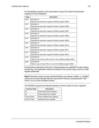 ACS550 User’s Manual 167
Embedded Fieldbus
For the Modbus protocol, drive parameters in group 53 report the parameter
mapping to 4xxxx Registers.
Except where restricted by the drive, all parameters are available for both reading
and writing. The parameter writes are verified for the correct value, and for a valid
register addresses.
Note! Parameter writes through standard Modbus are always volatile i.e. modified
values are not automatically stored to permanent memory. Use parameter 1607
PARAM. SAVE to save all altered values.
The ACS550 supports the following Modbus function codes for 4xxxx registers:
Code Description
5310 EFB PAR 10
Specifies the parameter mapped to Modbus register 40005.
5311 EFB PAR 11
Specifies the parameter mapped to Modbus register 40006.
5312 EFB PAR 12
Specifies the parameter mapped to Modbus register 40007.
5313 EFB PAR 13
Specifies the parameter mapped to Modbus register 40008.
5314 EFB PAR 14
Specifies the parameter mapped to Modbus register 40009.
5315 EFB PAR 15
Specifies the parameter mapped to Modbus register 40010.
5316 EFB PAR 16
Specifies the parameter mapped to Modbus register 40011.
5317 EFB PAR 17
Specifies the parameter mapped to Modbus register 40012.
5319 EFB PAR 19
Holds a copy (in hex) of the CONTROL WORD, Modbus register 40001.
5320 EFB PAR 20
Holds a copy (in hex) of the STATUS WORD, Modbus register 40004.
Function Code Description
03 Read holding 4xxxx registers
06 Preset single 4xxxx register
16 (0x10 Hex) Preset multiple 4xxxx registers
23 (0x17 Hex) Read/write 4xxxx registers
 