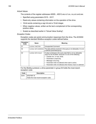 168 ACS550 User’s Manual
Embedded Fieldbus
Actual Values
The contents of the register addresses 40005…40012 are ACTUAL VALUES and are:
• Specified using parameters 5310…5317.
• Read-only values containing information on the operation of the drive.
• 16-bit words containing a sign bit and a 15-bit integer.
• When negative values, written as the two’s complement of the corresponding
positive value.
• Scaled as described earlier in "Actual Value Scaling".
Exception Codes
Exception codes are serial communication responses from the drive. The ACS550
supports the standard Modbus exception codes defined below.
For the Modbus protocol, a drive parameter in group 53 holds the most recent
exception code:
Exception
Code
Name Meaning
01 ILLEGAL FUNCTION Unsupported Command
02 ILLEGAL DATA ADDRESS The data address received in the query is not allowable. It is not
a defined parameter/group.
03 ILLEGAL DATA VALUE A value contained in the query data field is not an allowable
value for the ACS550, because it is one of the following:
• Outside min. or max. limits.
• Parameter is read-only.
• Message is too long.
• Parameter write not allowed when start is active.
• Parameter write not allowed when factory macro is selected.
Code Description
5318 EFB PAR 18
Holds the most recent exception code.
 