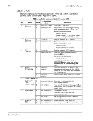 170 ACS550 User’s Manual
Embedded Fieldbus
ABB Drives Profile
The following table and the state diagram later in this sub-section describe the
CONTROL WORD content for the ABB Drives profile.
ABB Drives Profile CONTROL WORD (See Parameter 5319)
Bit Name Value
Commanded
State
Comments
0 OFF1
CONTROL
1 READY TO OPERATE Enter READY TO OPERATE
0 EMERGENCY OFF Drive ramps to stop according to currently
active deceleration ramp (2203 or 2205)
Normal command sequence:
• Enter OFF1 ACTIVE
• Proceed to READY TO SWITCH ON, unless
other interlocks (OFF2, OFF3) are active.
1 OFF2
CONTROL
1 OPERATING Continue operation (OFF2 inactive)
0 EMERGENCY OFF Drive coasts to stop.
Normal command sequence:
• Enter OFF2 ACTIVE
• Proceed to SWITCHON INHIBITED
2 OFF3
CONTROL
1 OPERATING Continue operation (OFF3 inactive)
0 EMERGENCY STOP Drive stops within in time specified by
parameter 2208.
Normal command sequence:
• Enter OFF3 ACTIVE
• Proceed to SWITCH ON INHIBITED
WARNING! Be sure motor and driven
equipment can be stopped using this
mode.
3 INHIBIT
OPERATION
1 OPERATION
ENABLED
Enter OPERATION ENABLED (Note the Run
enable signal must be active. See 1601. If
1601 is set to COMM, this bit also actives the
Run Enable signal.)
0 OPERATION
INHIBITED
Inhibit operation. Enter OPERATION INHIBITED
4 Unused (ABB DRV LIM)
RAMP_OUT_
ZERO
(ABB DRV FULL)
1 NORMAL OPERATION Enter RAMP FUNCTION GENERATOR:
ACCELERATION ENABLED
0 RFG OUT ZERO Force ramp function generator output to Zero.
Drive ramps to stop (current and DC voltage
limits in force).
5 RAMP_HOLD 1 RFG OUT ENABLED Enable ramp function.
Enter RAMP FUNCTION GENERATOR:
ACCELERATOR ENABLED
0 RFG OUT HOLD Halt ramping (Ramp Function Generator
output held)
6 RAMP_IN_
ZERO
1 RFG INPUT ENABLED Normal operation. Enter OPERATING
0 RFG INPUT ZERO Force Ramp Function Generator input to zero.
 