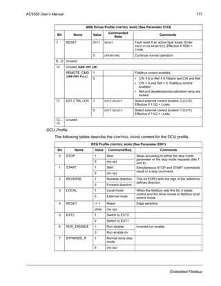 ACS550 User’s Manual 171
Embedded Fieldbus
DCU Profile
The following tables describe the CONTROL WORD content for the DCU profile.
7 RESET 0=>1 RESET Fault reset if an active fault exists (Enter
SWITCH-ON INHIBITED). Effective if 1604 =
COMM.
0 OPERATING Continue normal operation
8…9 Unused
10 Unused (ABB DRV LIM)
REMOTE_CMD
(ABB DRV FULL)
1 Fieldbus control enabled.
0 • CW 0 or Ref 0: Retain last CW and Ref.
• CW = 0 and Ref = 0: Fieldbus control
enabled.
• Ref and deceleration/acceleration ramp are
locked.
11 EXT CTRL LOC 1 EXT2 SELECT Select external control location 2 (EXT2).
Effective if 1102 = COMM.
0 EXT1 SELECT Select external control location 1 (EXT1).
Effective if 1102 = COMM.
12…
15
Unused
DCU Profile CONTROL WORD (See Parameter 0301)
Bit Name Value Command/Req. Comments
0 STOP 1 Stop Stops according to either the stop mode
parameter or the stop mode requests (bits 7
and 8).
Simultaneous STOP and START commands
result in a stop command.
0 (no op)
1 START 1 Start
0 (no op)
2 REVERSE 1 Reverse direction This bit XOR’d with the sign of the reference
defines direction.
0 Forward direction
3 LOCAL 1 Local mode When the fieldbus sets this bit, it steals
control and the drive moves to fieldbus local
control mode.0 External mode
4 RESET -> 1 Reset Edge sensitive.
other (no op)
5 EXT2 1 Switch to EXT2
0 Switch to EXT1
6 RUN_DISABLE 1 Run disable Inverted run enable.
0 Run enable on
7 STPMODE_R 1 Normal ramp stop
mode
0 (no op)
ABB Drives Profile CONTROL WORD (See Parameter 5319)
Bit Name Value
Commanded
State
Comments
=/ =/
 