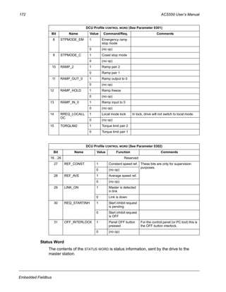 172 ACS550 User’s Manual
Embedded Fieldbus
Status Word
The contents of the STATUS WORD is status information, sent by the drive to the
master station.
8 STPMODE_EM 1 Emergency ramp
stop mode
0 (no op)
9 STPMODE_C 1 Coast stop mode
0 (no op)
10 RAMP_2 1 Ramp pair 2
0 Ramp pair 1
11 RAMP_OUT_0 1 Ramp output to 0
0 (no op)
12 RAMP_HOLD 1 Ramp freeze
0 (no op)
13 RAMP_IN_0 1 Ramp input to 0
0 (no op)
14 RREQ_LOCALL
OC
1 Local mode lock In lock, drive will not switch to local mode.
0 (no op)
15 TORQLIM2 1 Torque limit pair 2
0 Torque limit pair 1
DCU Profile CONTROL WORD (See Parameter 0302)
Bit Name Value Function Comments
16…26 Reserved
27 REF_CONST 1 Constant speed ref. These bits are only for supervision
purposes.
0 (no op)
28 REF_AVE 1 Average speed ref.
0 (no op)
29 LINK_ON 1 Master is detected
in link
0 Link is down
30 REQ_STARTINH 1 Start inhibit request
is pending
0 Start inhibit request
is OFF
31 OFF_INTERLOCK 1 Panel OFF button
pressed
For the control panel (or PC tool) this is
the OFF button interlock.
0 (no op)
DCU Profile CONTROL WORD (See Parameter 0301)
Bit Name Value Command/Req. Comments
 