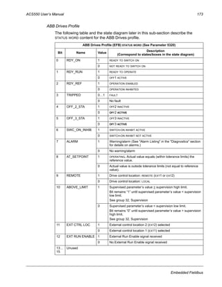 ACS550 User’s Manual 173
Embedded Fieldbus
ABB Drives Profile
The following table and the state diagram later in this sub-section describe the
STATUS WORD content for the ABB Drives profile.
ABB Drives Profile (EFB) STATUS WORD (See Parameter 5320)
Bit Name Value
Description
(Correspond to states/boxes in the state diagram)
0 RDY_ON 1 READY TO SWITCH ON
0 NOT READY TO SWITCH ON
1 RDY_RUN 1 READY TO OPERATE
0 OFF1 ACTIVE
2 RDY_REF 1 OPERATION ENABLED
0 OPERATION INHIBITED
3 TRIPPED 0…1 FAULT
0 No fault
4 OFF_2_STA 1 OFF2 INACTIVE
0 OFF2 ACTIVE
5 OFF_3_STA 1 OFF3 INACTIVE
0 OFF3 ACTIVE
6 SWC_ON_INHIB 1 SWITCH-ON INHIBIT ACTIVE
0 SWITCH-ON INHIBIT NOT ACTIVE
7 ALARM 1 Warning/alarm (See "Alarm Listing" in the "Diagnostics" section
for details on alarms.)
0 No warning/alarm
8 AT_SETPOINT 1 OPERATING. Actual value equals (within tolerance limits) the
reference value.
0 Actual value is outside tolerance limits (not equal to reference
value).
9 REMOTE 1 Drive control location: REMOTE (EXT1 or EXT2)
0 Drive control location: LOCAL
10 ABOVE_LIMIT 1 Supervised parameter’s value > supervision high limit.
Bit remains “1” until supervised parameter’s value < supervision
low limit.
See group 32, Supervision
0 Supervised parameter’s value < supervision low limit.
Bit remains “0” until supervised parameter’s value > supervision
high limit.
See group 32, Supervision
11 EXT CTRL LOC 1 External control location 2 (EXT2) selected
0 External control location 1 (EXT1) selected
12 EXT RUN ENABLE 1 External Run Enable signal received
0 No External Run Enable signal received
13…
15
Unused
 