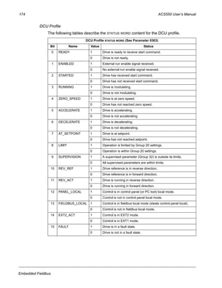174 ACS550 User’s Manual
Embedded Fieldbus
DCU Profile
The following tables describe the STATUS WORD content for the DCU profile.
DCU Profile STATUS WORD (See Parameter 0303)
Bit Name Value Status
0 READY 1 Drive is ready to receive start command.
0 Drive is not ready.
1 ENABLED 1 External run enable signal received.
0 No external run enable signal received.
2 STARTED 1 Drive has received start command.
0 Drive has not received start command.
3 RUNNING 1 Drive is modulating.
0 Drive is not modulating.
4 ZERO_SPEED 1 Drive is at zero speed.
0 Drive has not reached zero speed.
5 ACCELERATE 1 Drive is accelerating.
0 Drive is not accelerating.
6 DECELERATE 1 Drive is decelerating.
0 Drive is not decelerating.
7 AT_SETPOINT 1 Drive is at setpoint.
0 Drive has not reached setpoint.
8 LIMIT 1 Operation is limited by Group 20 settings.
0 Operation is within Group 20 settings.
9 SUPERVISION 1 A supervised parameter (Group 32) is outside its limits.
0 All supervised parameters are within limits.
10 REV_REF 1 Drive reference is in reverse direction.
0 Drive reference is in forward direction.
11 REV_ACT 1 Drive is running in reverse direction.
0 Drive is running in forward direction.
12 PANEL_LOCAL 1 Control is in control panel (or PC tool) local mode.
0 Control is not in control panel local mode.
13 FIELDBUS_LOCAL 1 Control is in fieldbus local mode (steals control panel local).
0 Control is not in fieldbus local mode.
14 EXT2_ACT 1 Control is in EXT2 mode.
0 Control is in EXT1 mode.
15 FAULT 1 Drive is in a fault state.
0 Drive is not in a fault state.
 